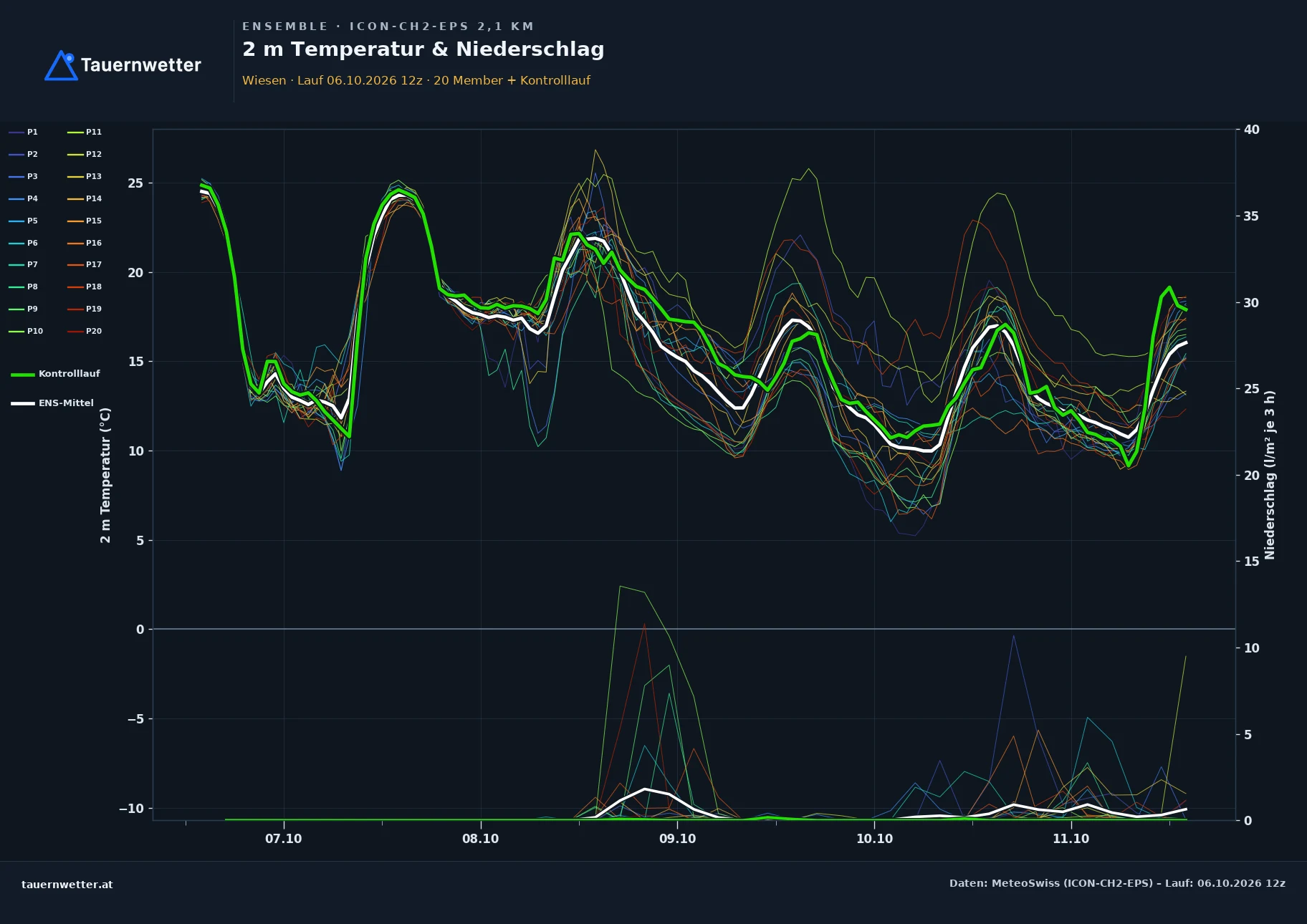 Ensemble-Diagramm Wiesen ICON-CH2-EPS – 2 m Temperatur und Niederschlag, fünf Tage