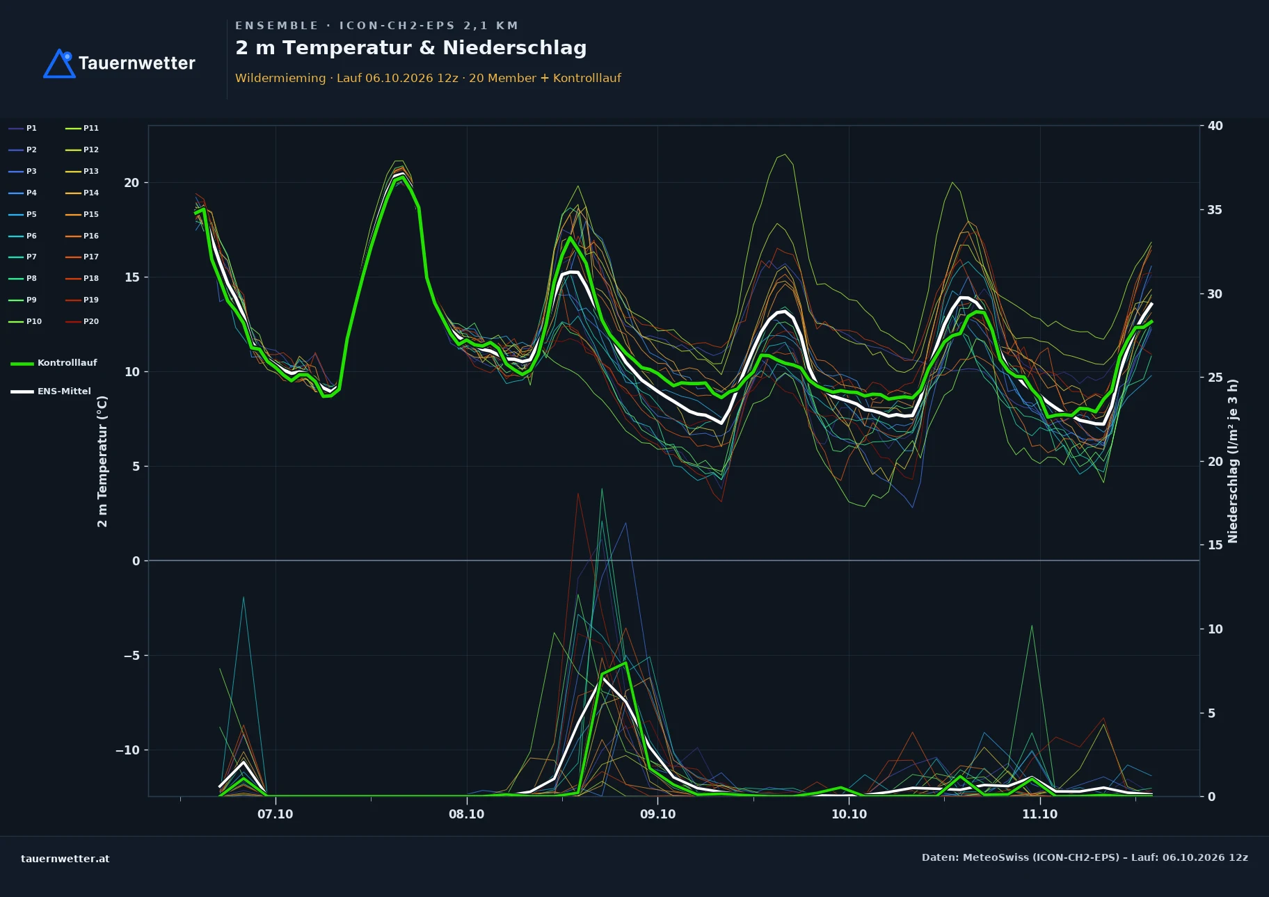 Ensemble-Diagramm Wildermieming ICON-CH2-EPS – 2 m Temperatur und Niederschlag, fünf Tage