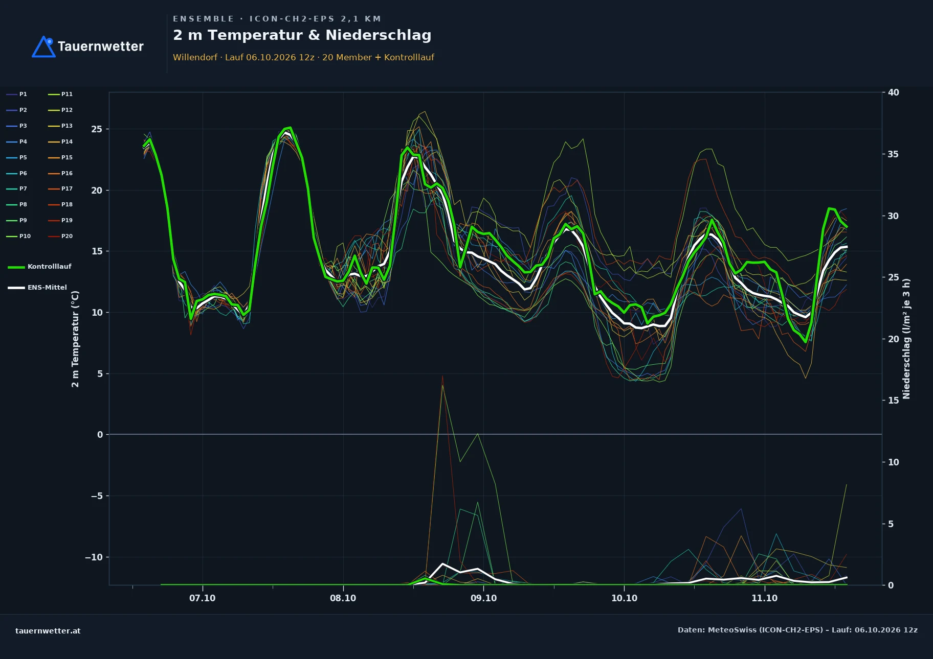 Ensemble-Diagramm Willendorf ICON-CH2-EPS – 2 m Temperatur und Niederschlag, fünf Tage