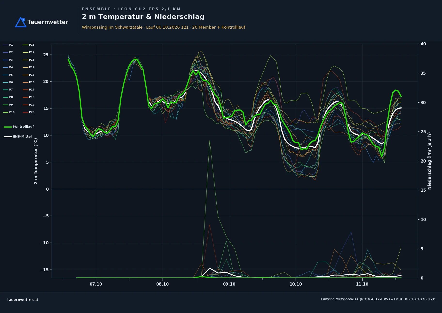 Ensemble-Diagramm Wimpassing im Schwarzatale ICON-CH2-EPS – 2 m Temperatur und Niederschlag, fünf Tage