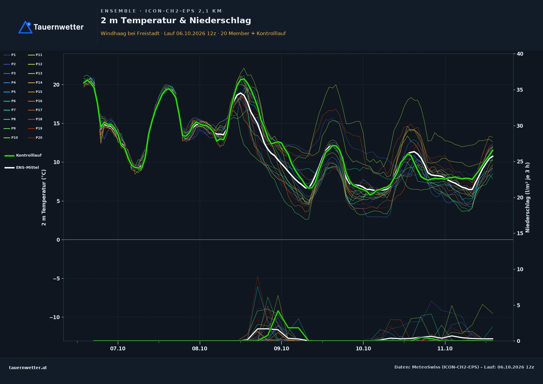Ensemble-Diagramm Windhaag bei Freistadt ICON-CH2-EPS – 2 m Temperatur und Niederschlag, fünf Tage