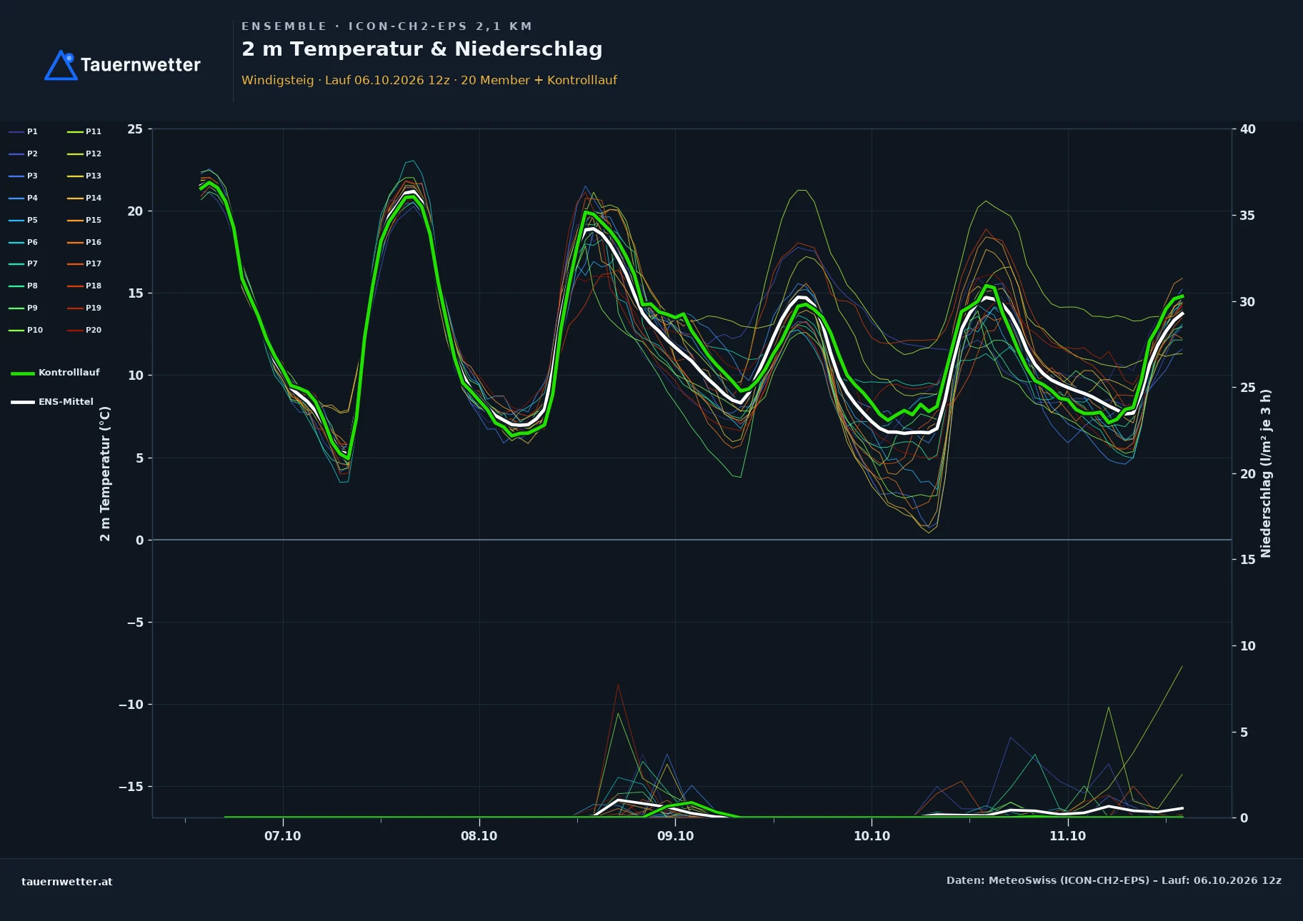Ensemble-Diagramm Windigsteig ICON-CH2-EPS – 2 m Temperatur und Niederschlag, fünf Tage