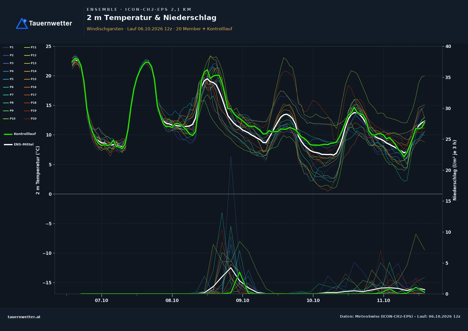 Ensemble-Diagramm Windischgarsten ICON-CH2-EPS – 2 m Temperatur und Niederschlag, fünf Tage