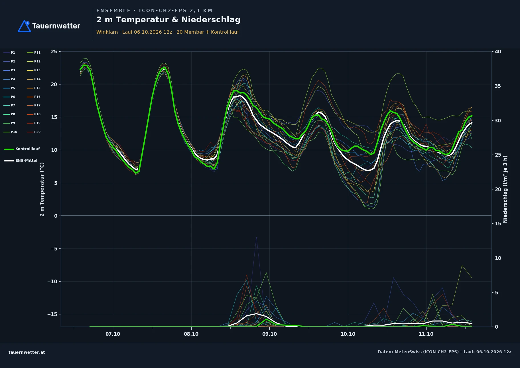 Ensemble-Diagramm Winklarn ICON-CH2-EPS – 2 m Temperatur und Niederschlag, fünf Tage