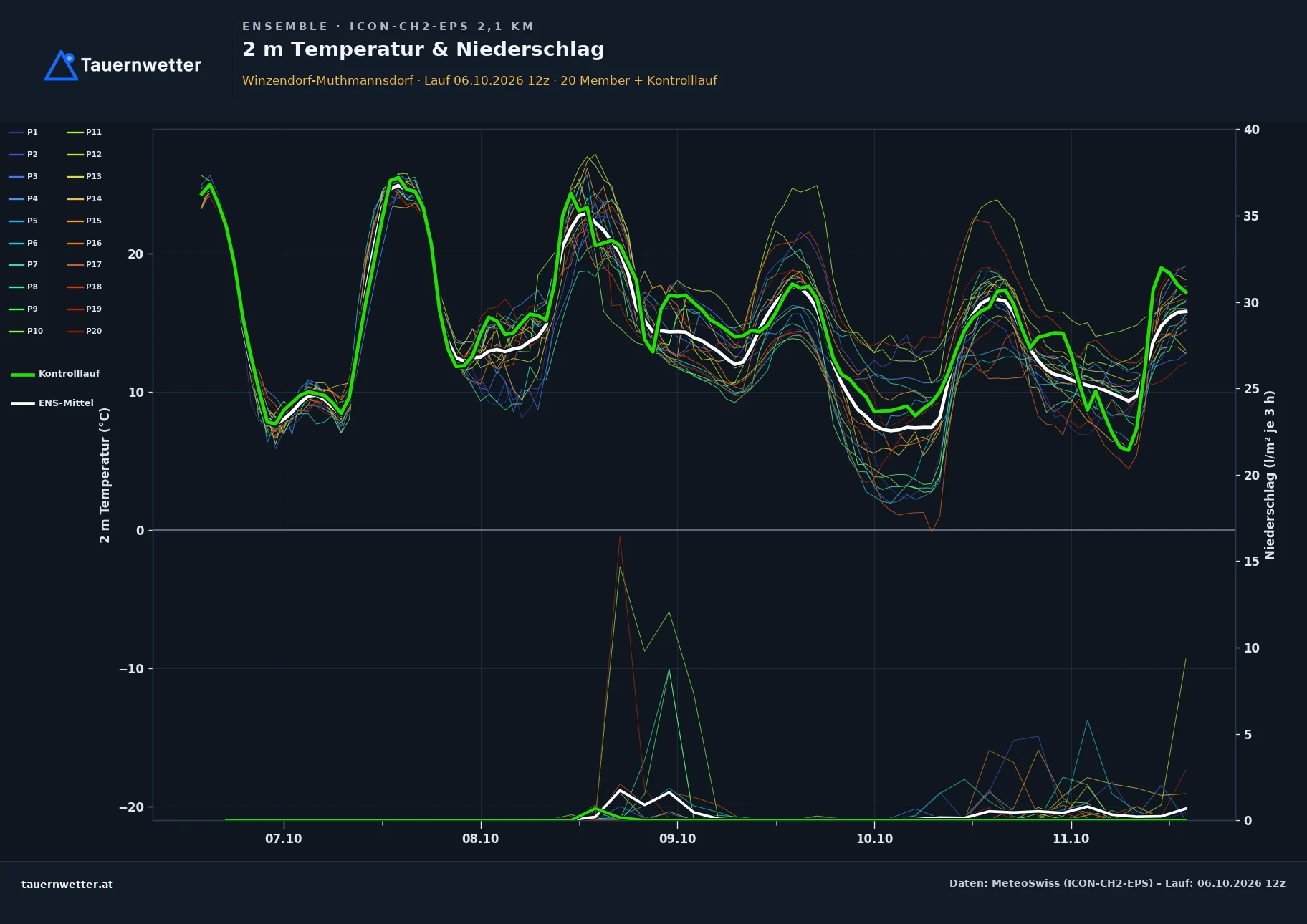 Ensemble-Diagramm Winzendorf-Muthmannsdorf ICON-CH2-EPS – 2 m Temperatur und Niederschlag, fünf Tage