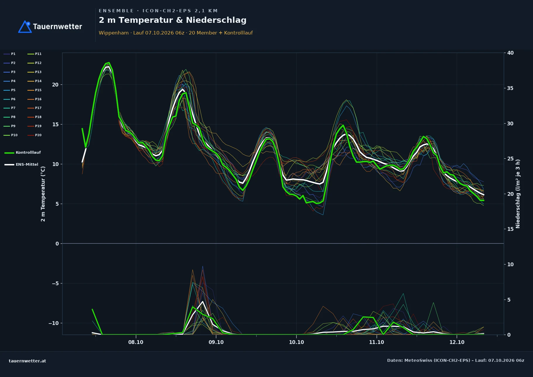 Ensemble-Diagramm Wippenham ICON-CH2-EPS – 2 m Temperatur und Niederschlag, fünf Tage