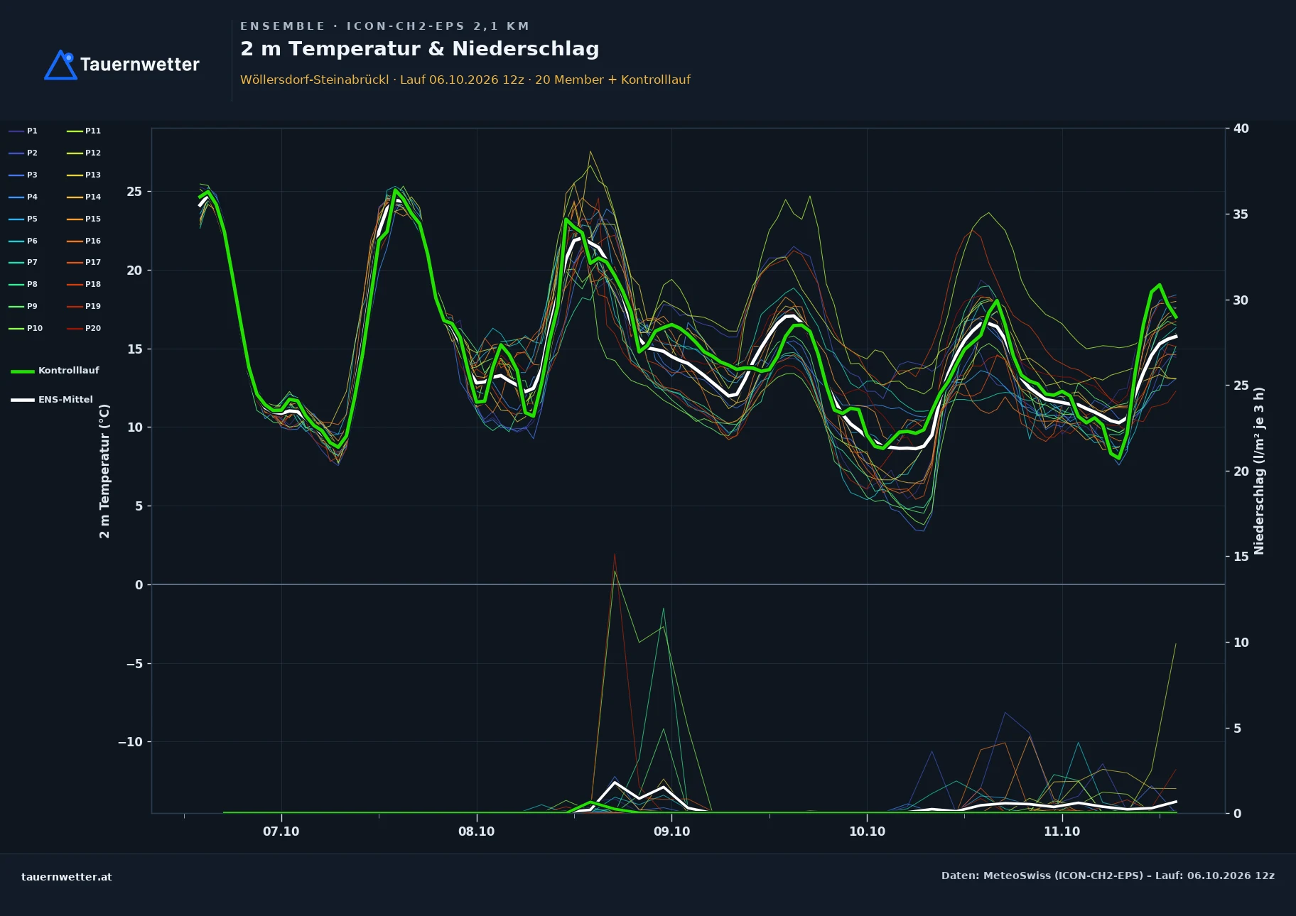 Ensemble-Diagramm Wöllersdorf-Steinabrückl ICON-CH2-EPS – 2 m Temperatur und Niederschlag, fünf Tage