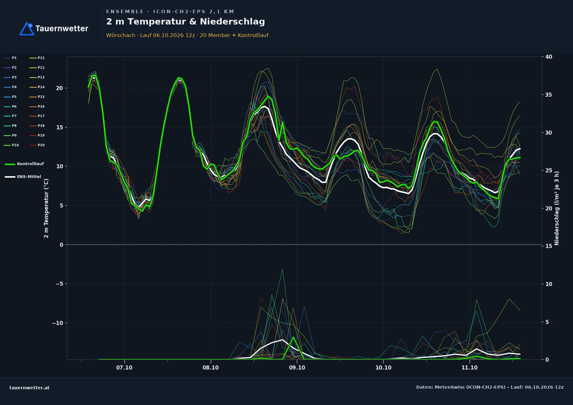 Ensemble-Diagramm Wörschach ICON-CH2-EPS – 2 m Temperatur und Niederschlag, fünf Tage
