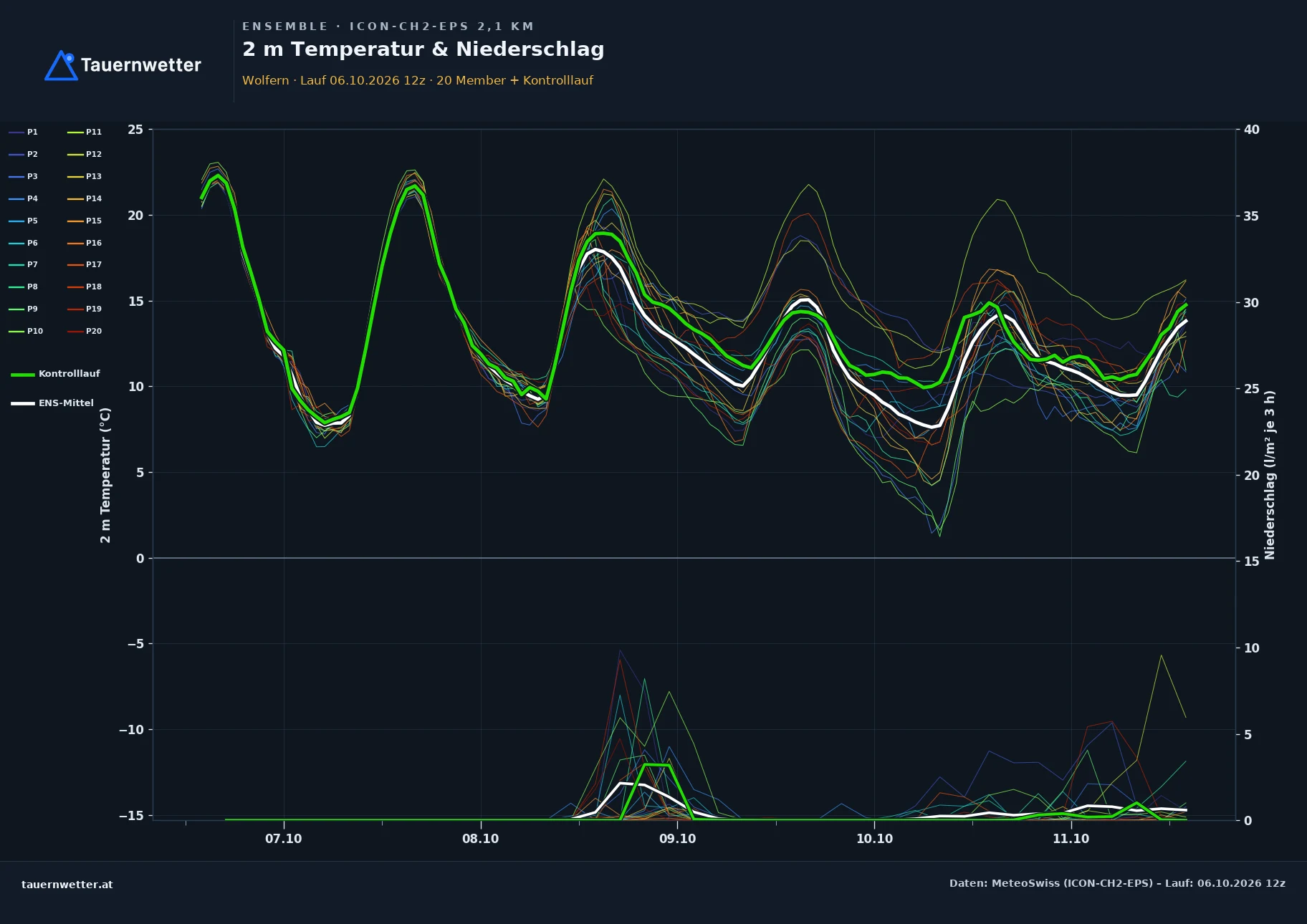 Ensemble-Diagramm Wolfern ICON-CH2-EPS – 2 m Temperatur und Niederschlag, fünf Tage