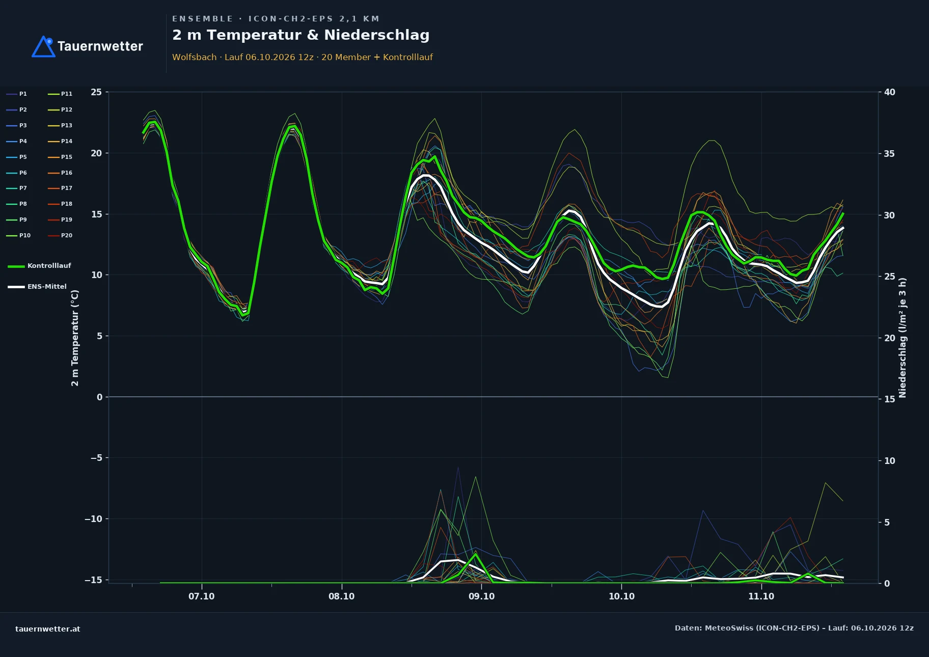 Ensemble-Diagramm Wolfsbach ICON-CH2-EPS – 2 m Temperatur und Niederschlag, fünf Tage