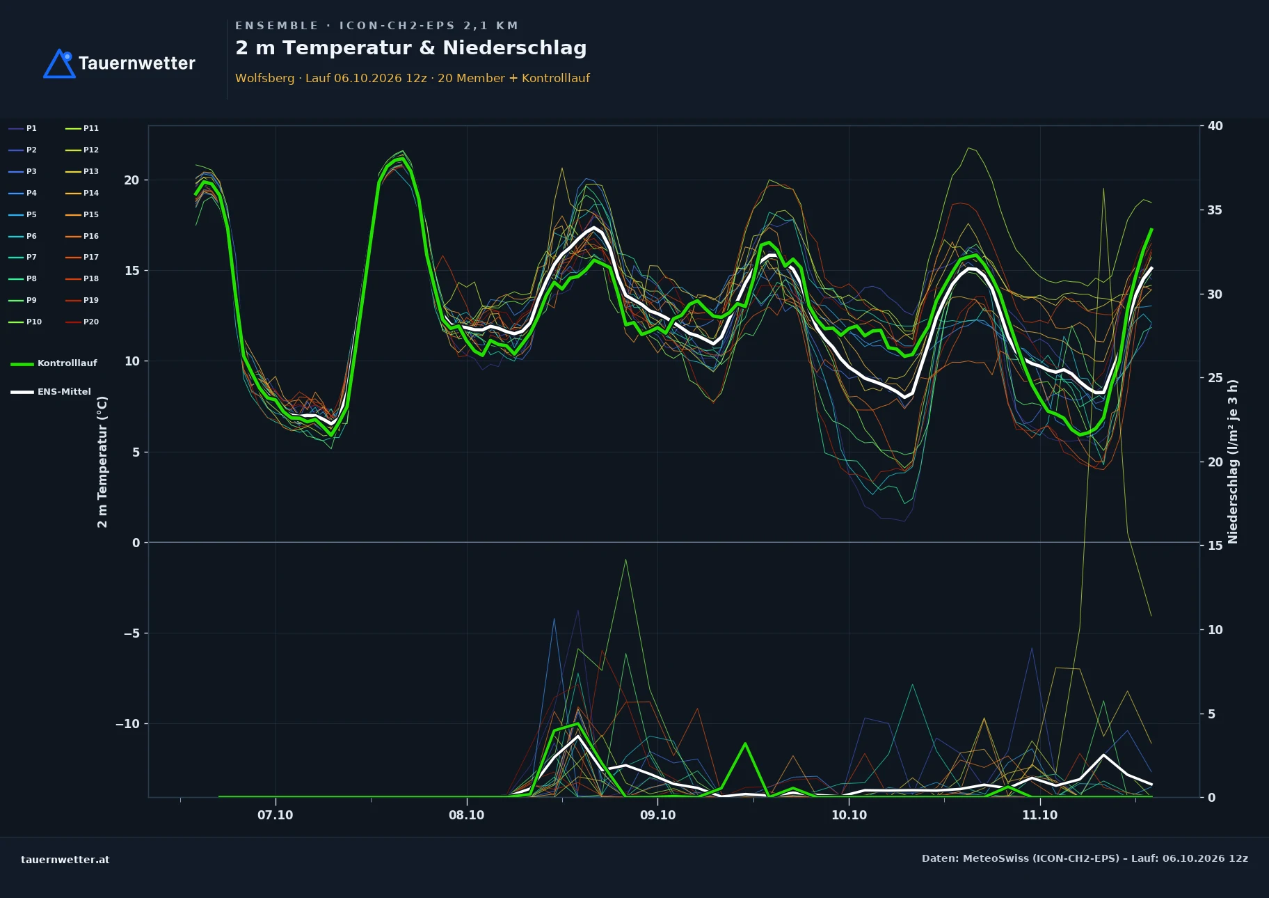 Ensemble-Diagramm Wolfsberg ICON-CH2-EPS – 2 m Temperatur und Niederschlag, fünf Tage