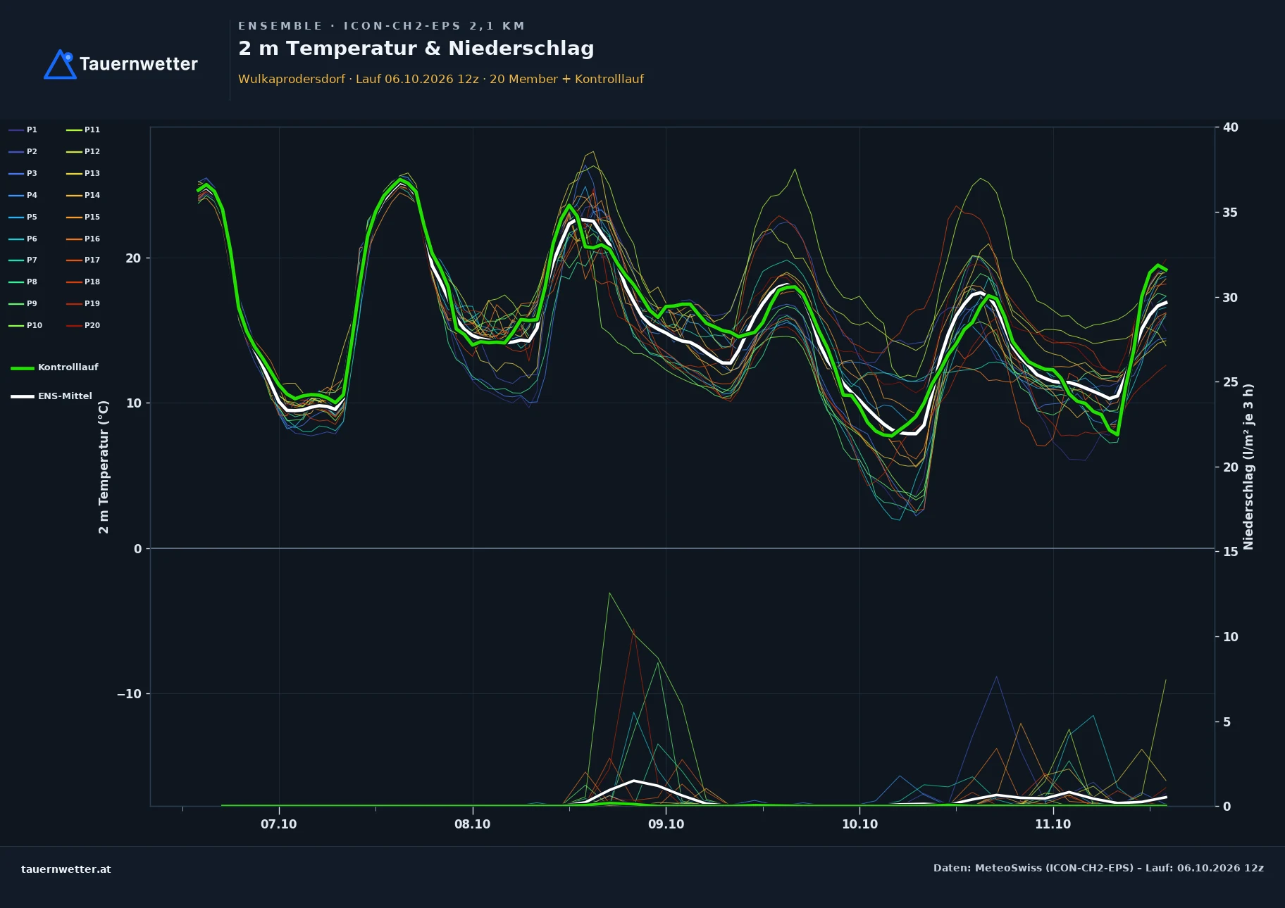 Ensemble-Diagramm Wulkaprodersdorf ICON-CH2-EPS – 2 m Temperatur und Niederschlag, fünf Tage