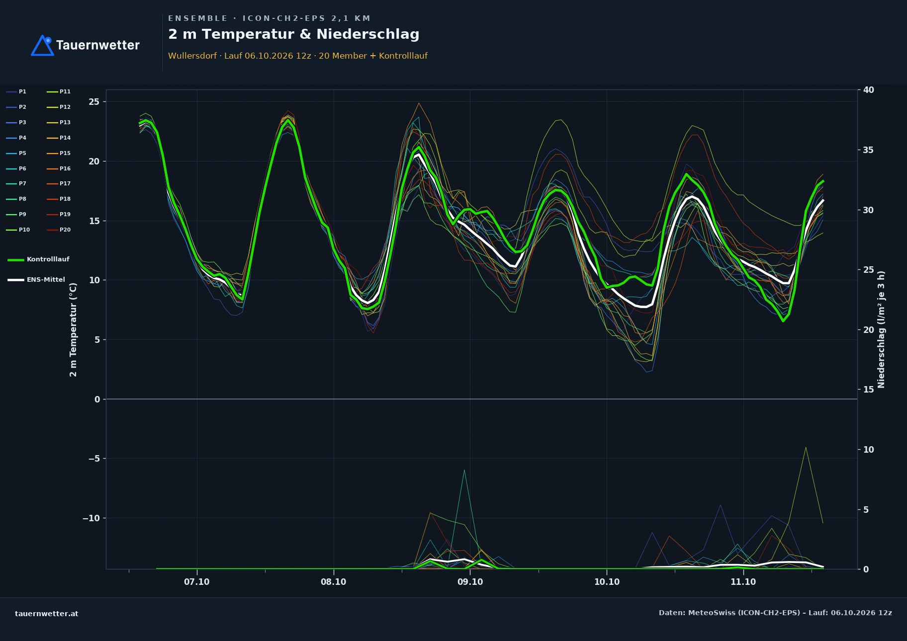 Ensemble-Diagramm Wullersdorf ICON-CH2-EPS – 2 m Temperatur und Niederschlag, fünf Tage