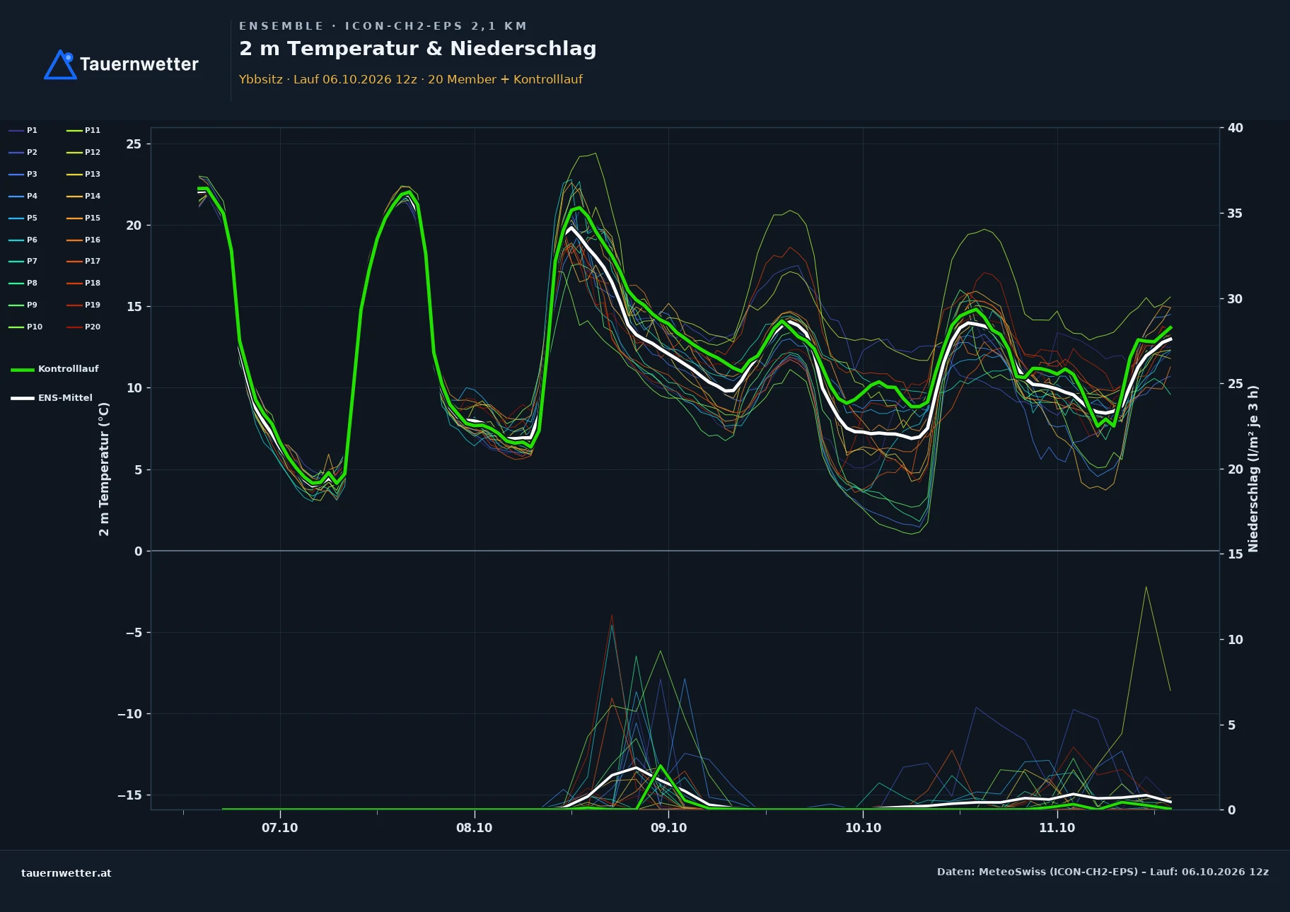 Ensemble-Diagramm Ybbsitz ICON-CH2-EPS – 2 m Temperatur und Niederschlag, fünf Tage