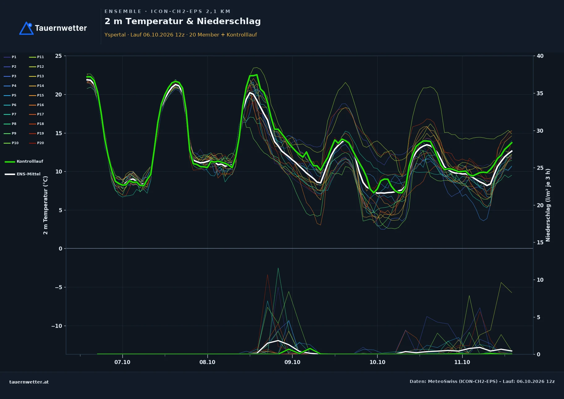 Ensemble-Diagramm Yspertal ICON-CH2-EPS – 2 m Temperatur und Niederschlag, fünf Tage