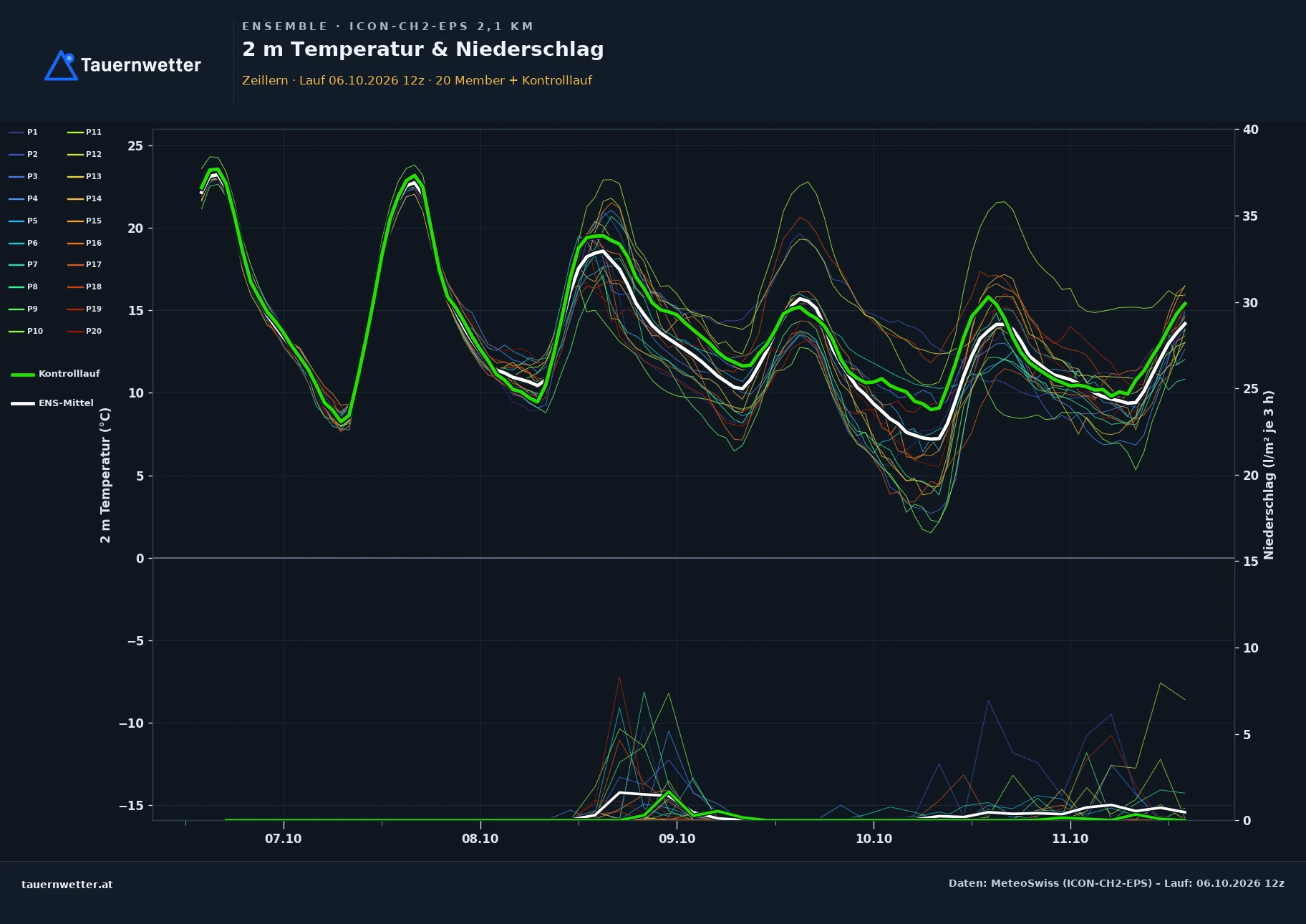 Ensemble-Diagramm Zeillern ICON-CH2-EPS – 2 m Temperatur und Niederschlag, fünf Tage