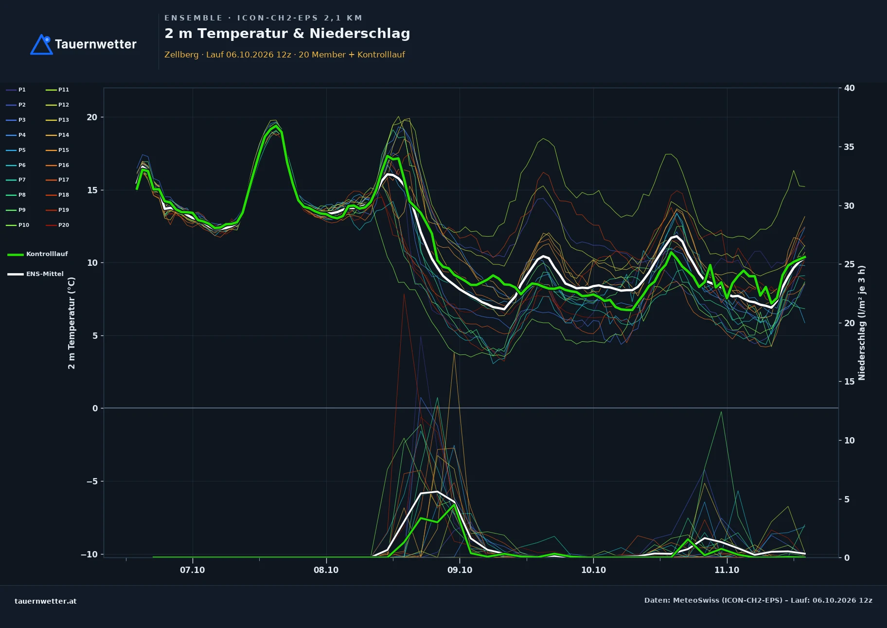 Ensemble-Diagramm Zellberg ICON-CH2-EPS – 2 m Temperatur und Niederschlag, fünf Tage