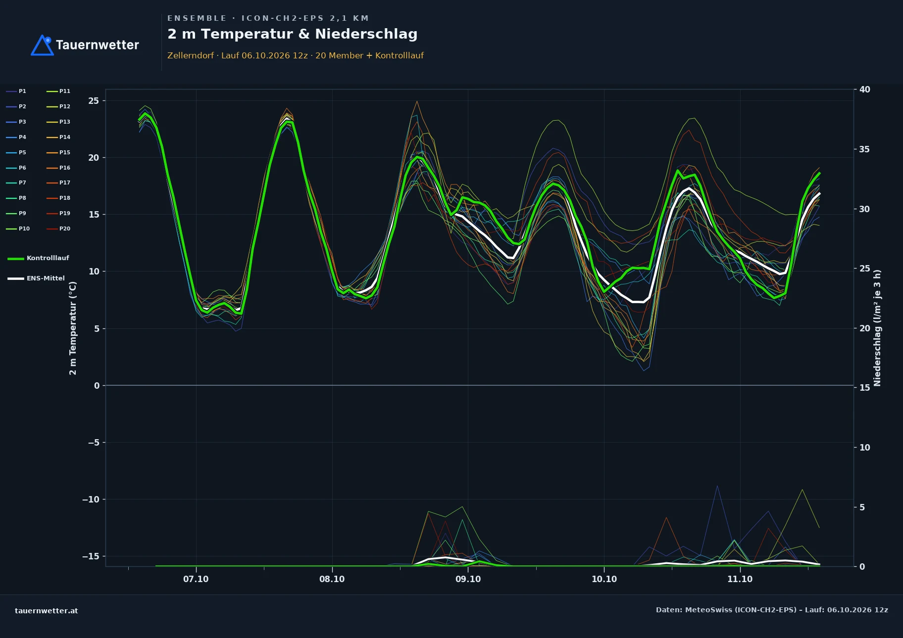 Ensemble-Diagramm Zellerndorf ICON-CH2-EPS – 2 m Temperatur und Niederschlag, fünf Tage