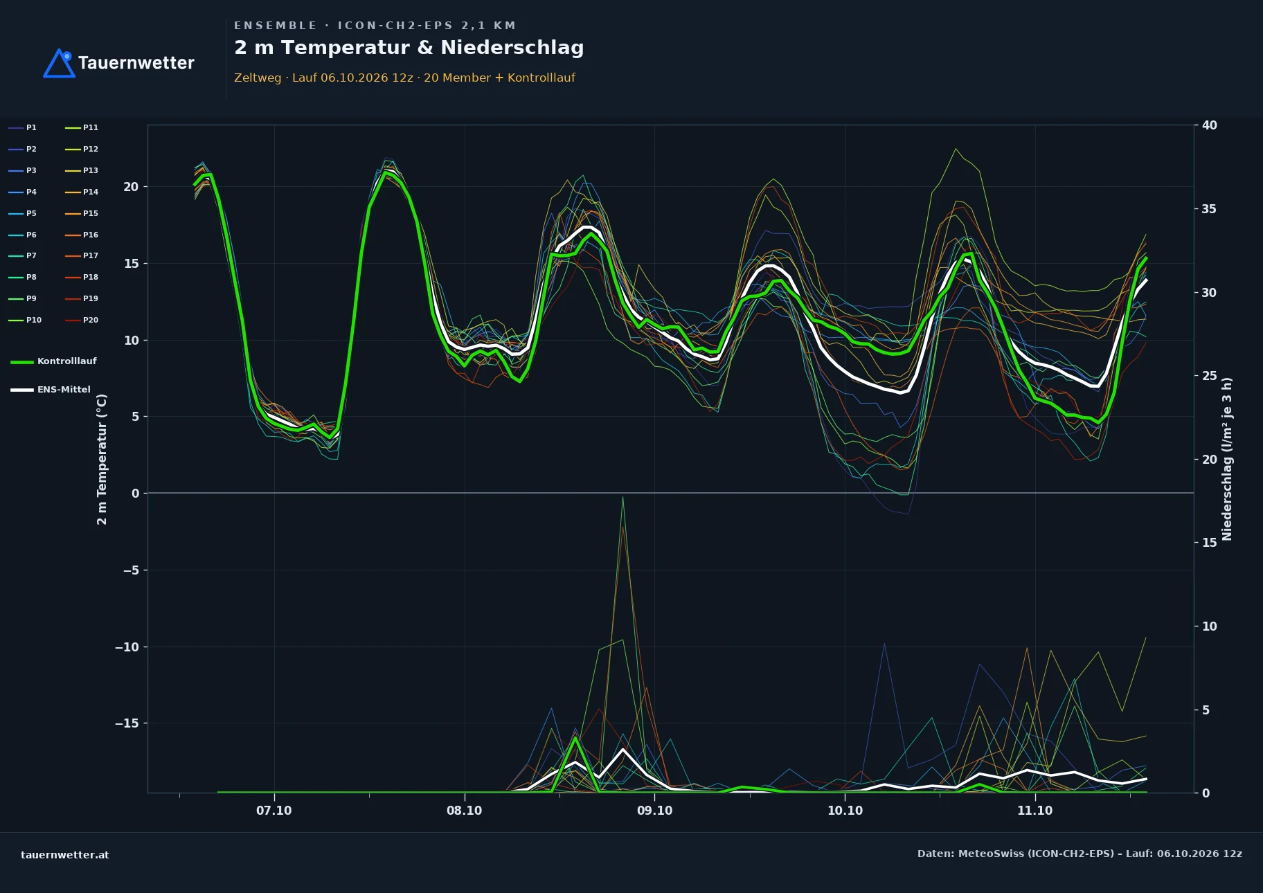 Ensemble-Diagramm Zeltweg ICON-CH2-EPS – 2 m Temperatur und Niederschlag, fünf Tage