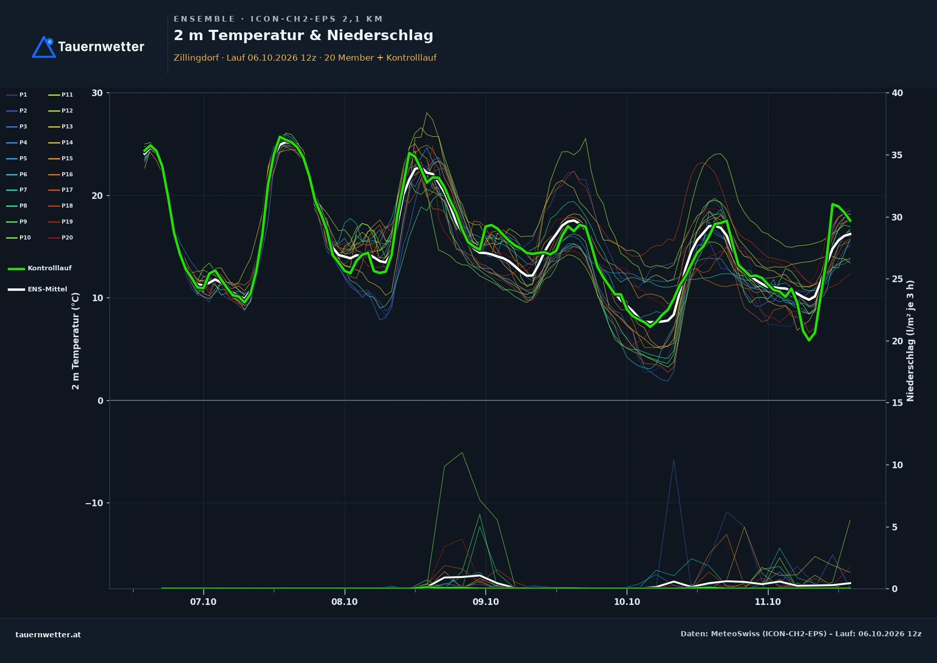 Ensemble-Diagramm Zillingdorf ICON-CH2-EPS – 2 m Temperatur und Niederschlag, fünf Tage
