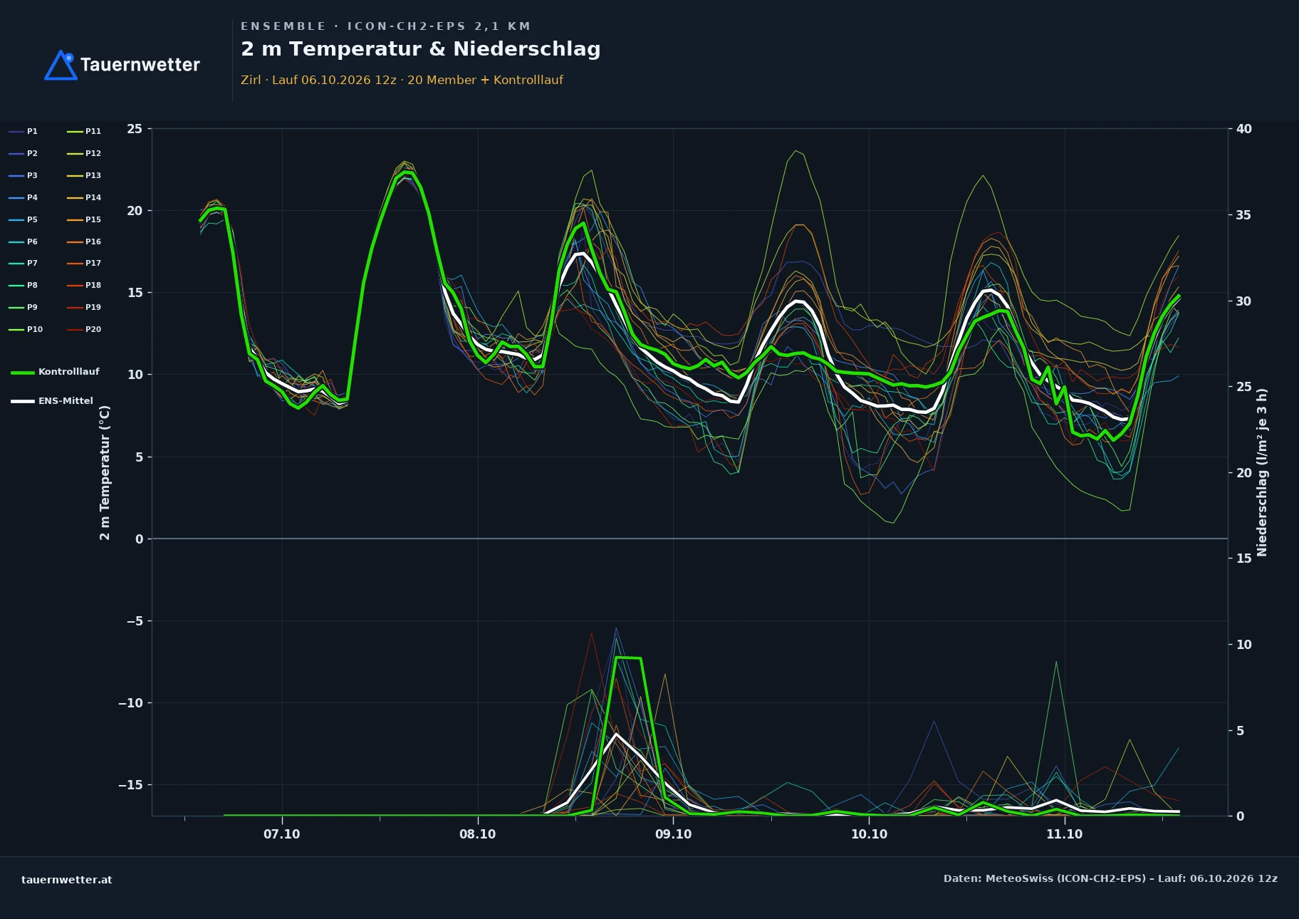 Ensemble-Diagramm Zirl ICON-CH2-EPS – 2 m Temperatur und Niederschlag, fünf Tage