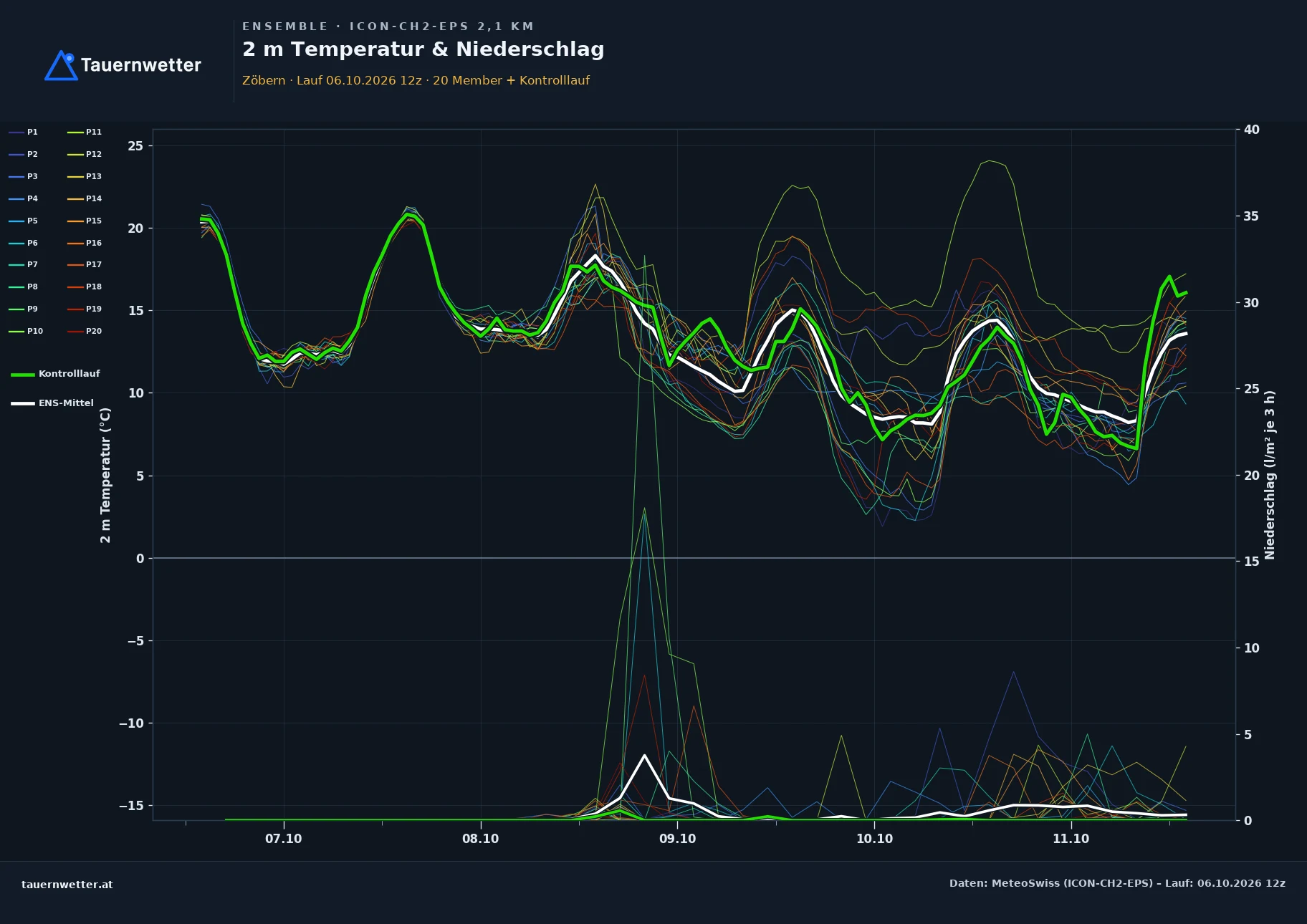 Ensemble-Diagramm Zöbern ICON-CH2-EPS – 2 m Temperatur und Niederschlag, fünf Tage