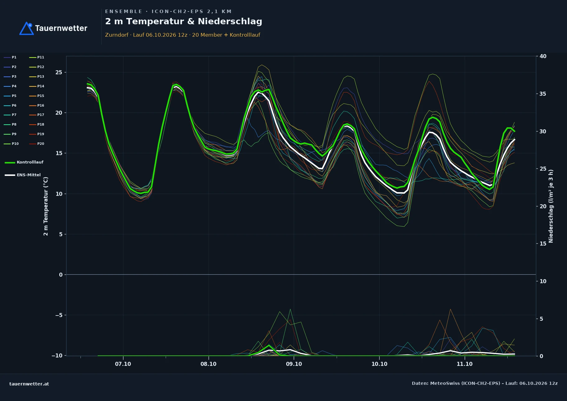 Ensemble-Diagramm Zurndorf ICON-CH2-EPS – 2 m Temperatur und Niederschlag, fünf Tage