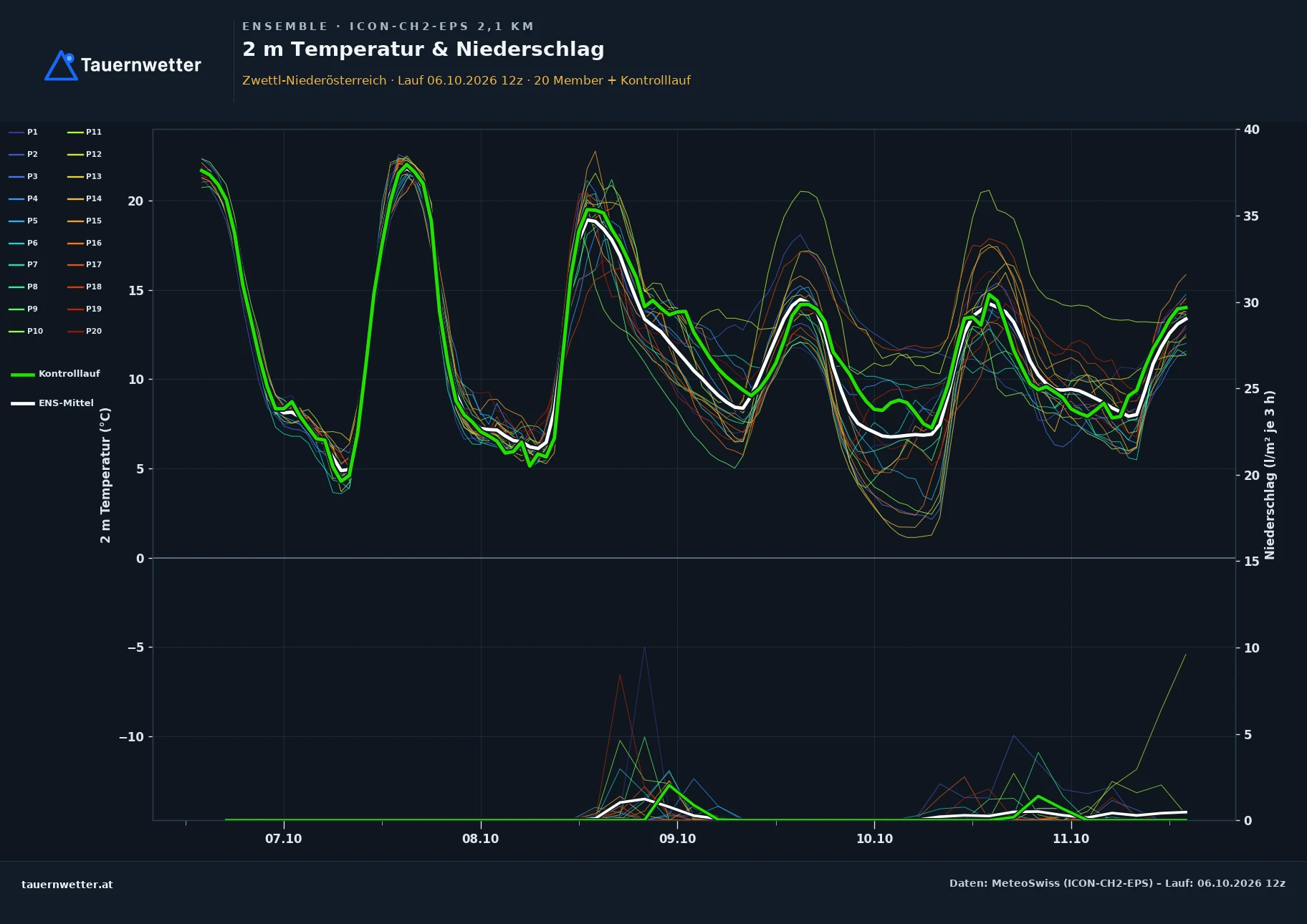 Ensemble-Diagramm Zwettl-Niederösterreich ICON-CH2-EPS – 2 m Temperatur und Niederschlag, fünf Tage