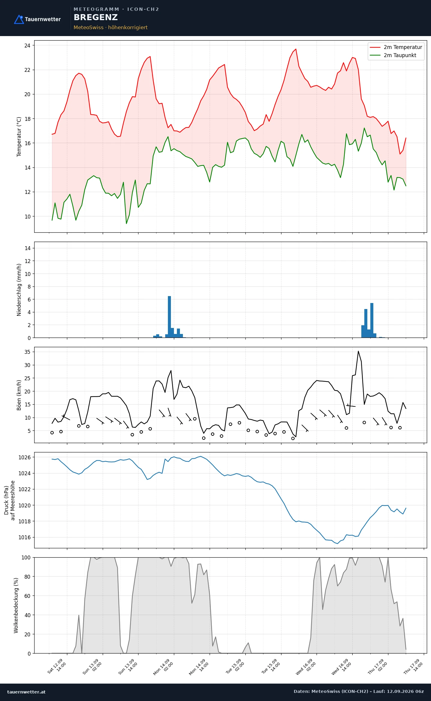 ICON-CH2 Meteogramm Bregenz