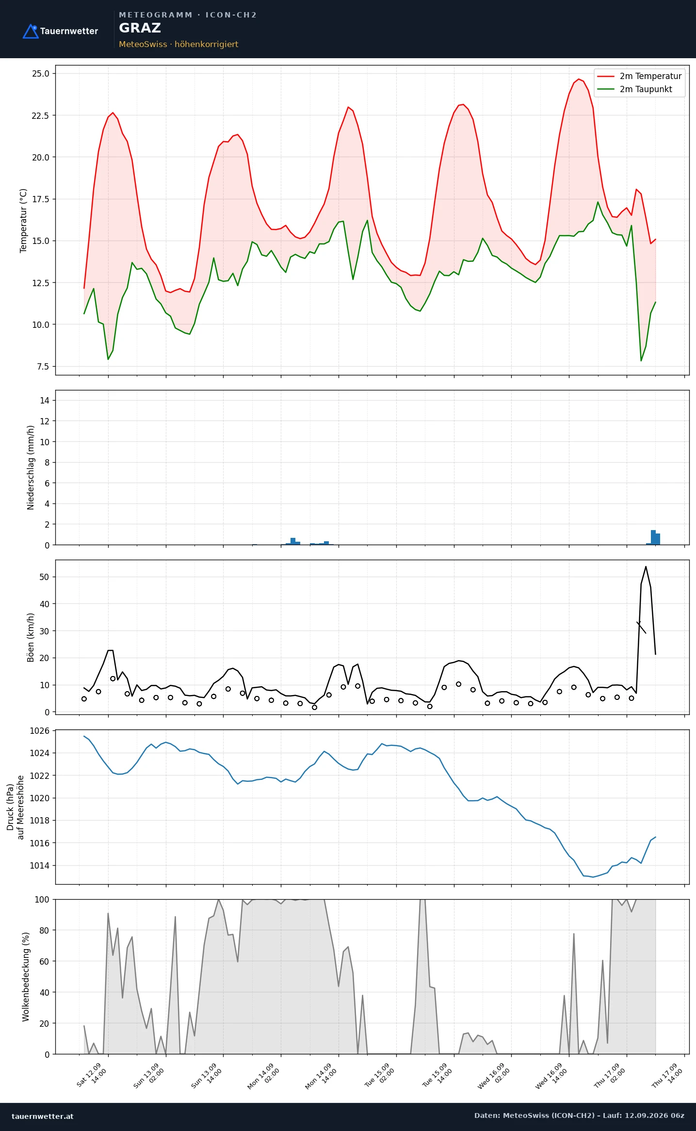ICON-CH2 Meteogramm Graz