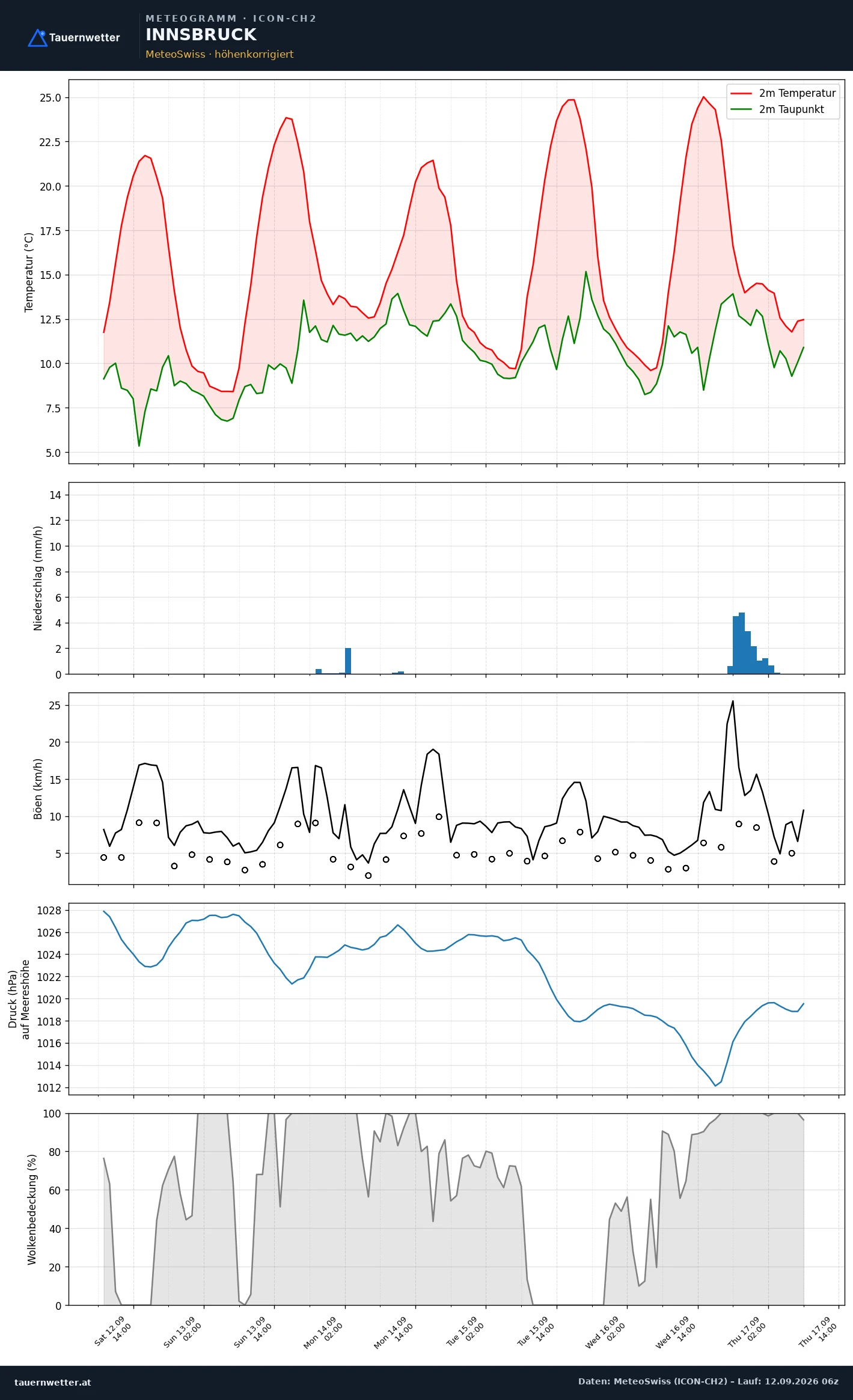 ICON-CH2 Meteogramm Innsbruck