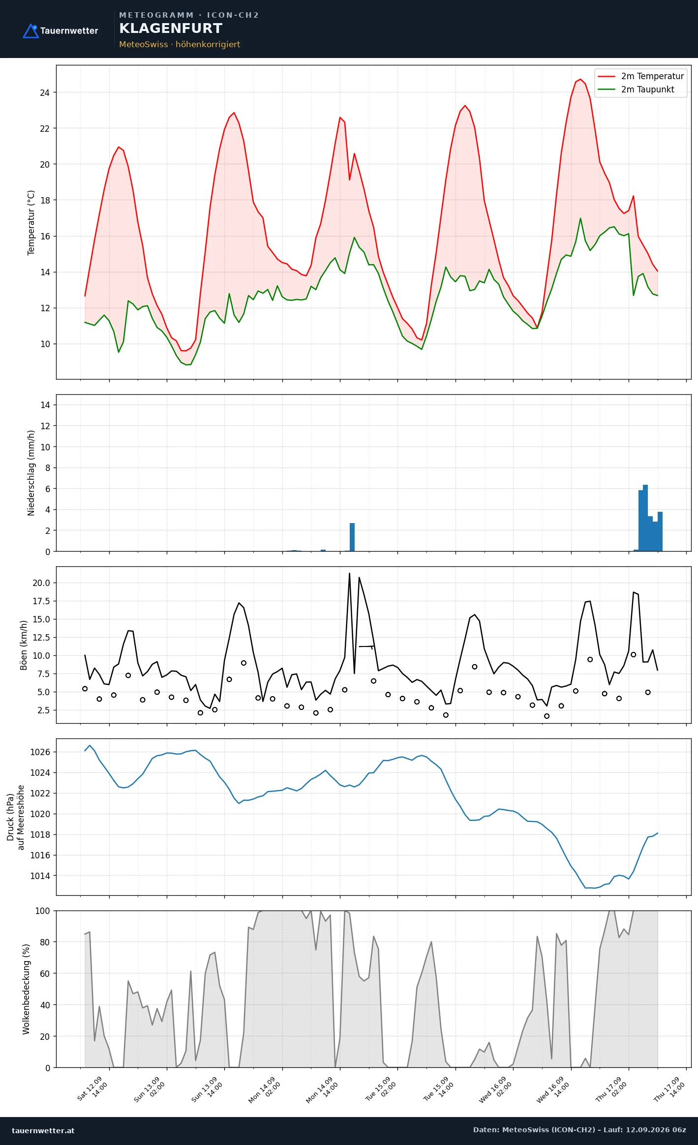ICON-CH2 Meteogramm Klagenfurt