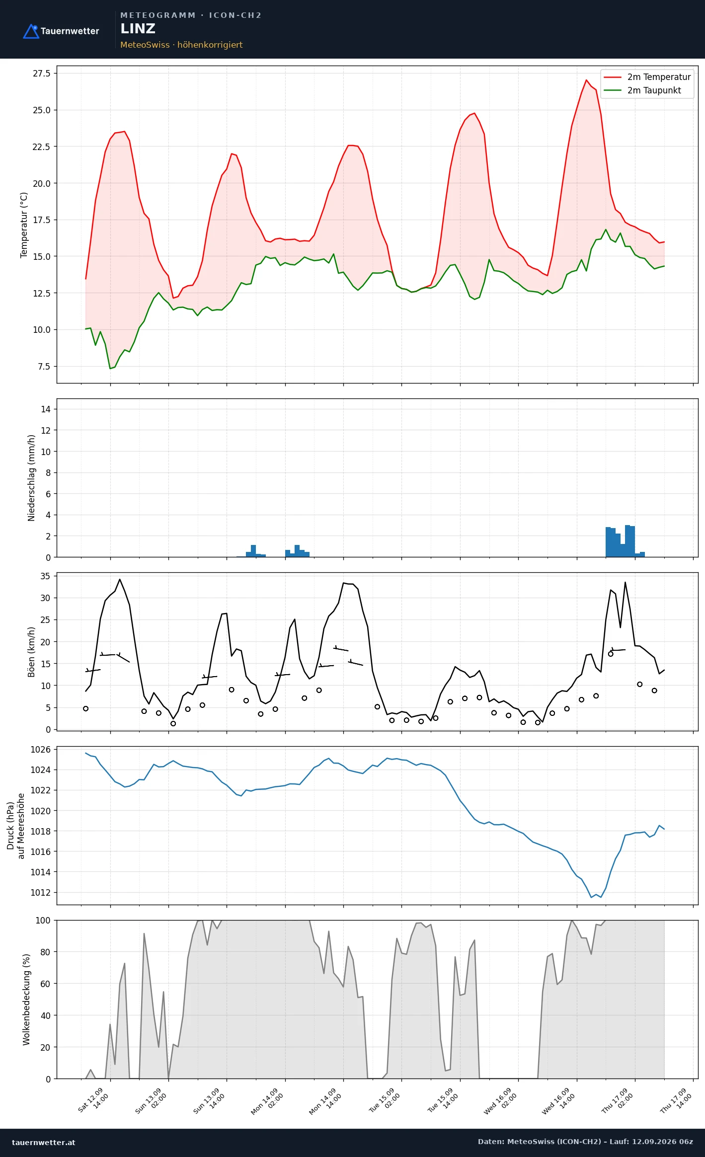 ICON-CH2 Meteogramm Linz