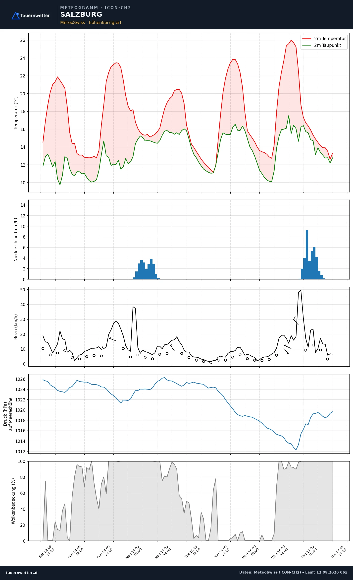 ICON-CH2 Meteogramm Salzburg