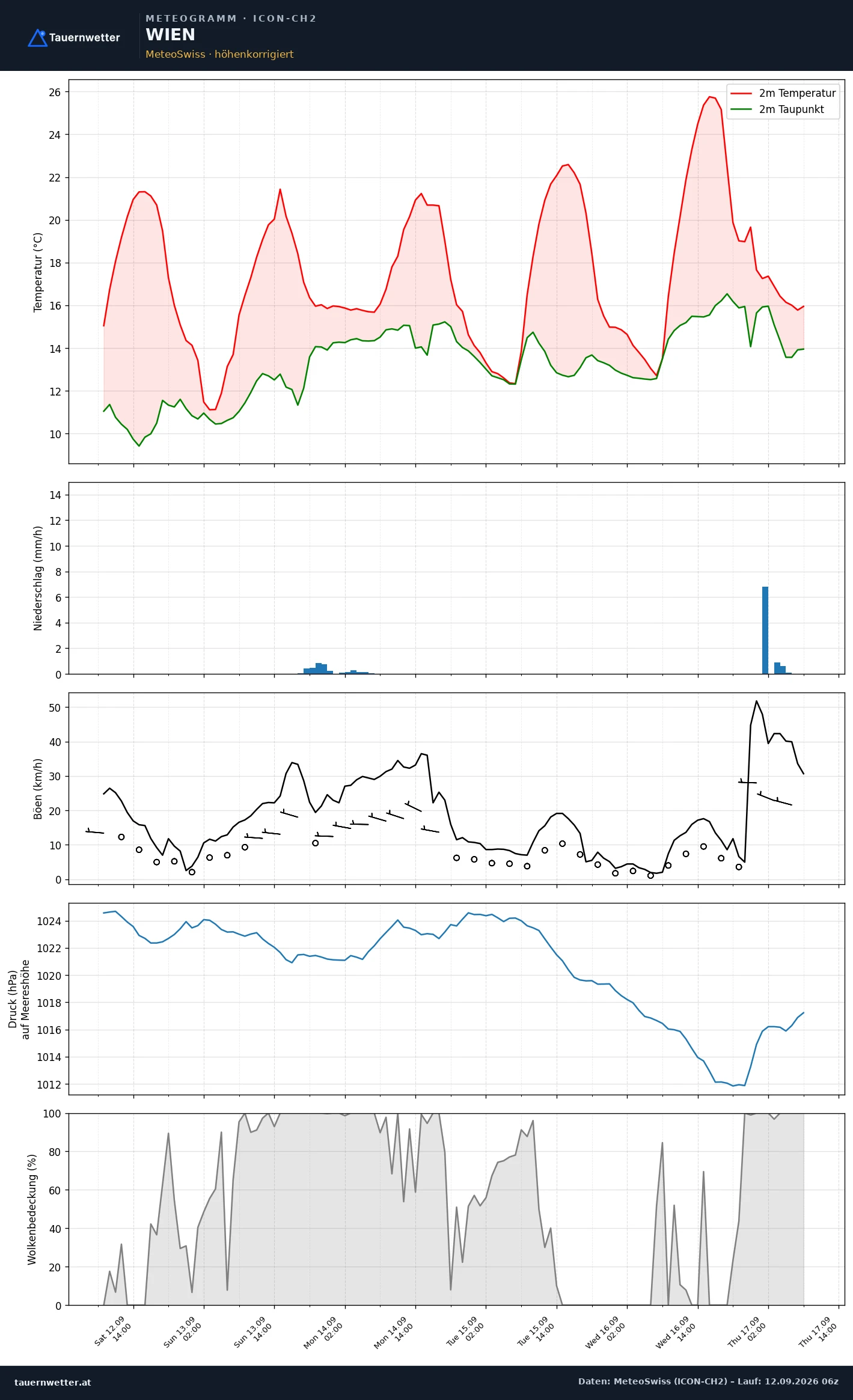 ICON-CH2 Meteogramm Wien
