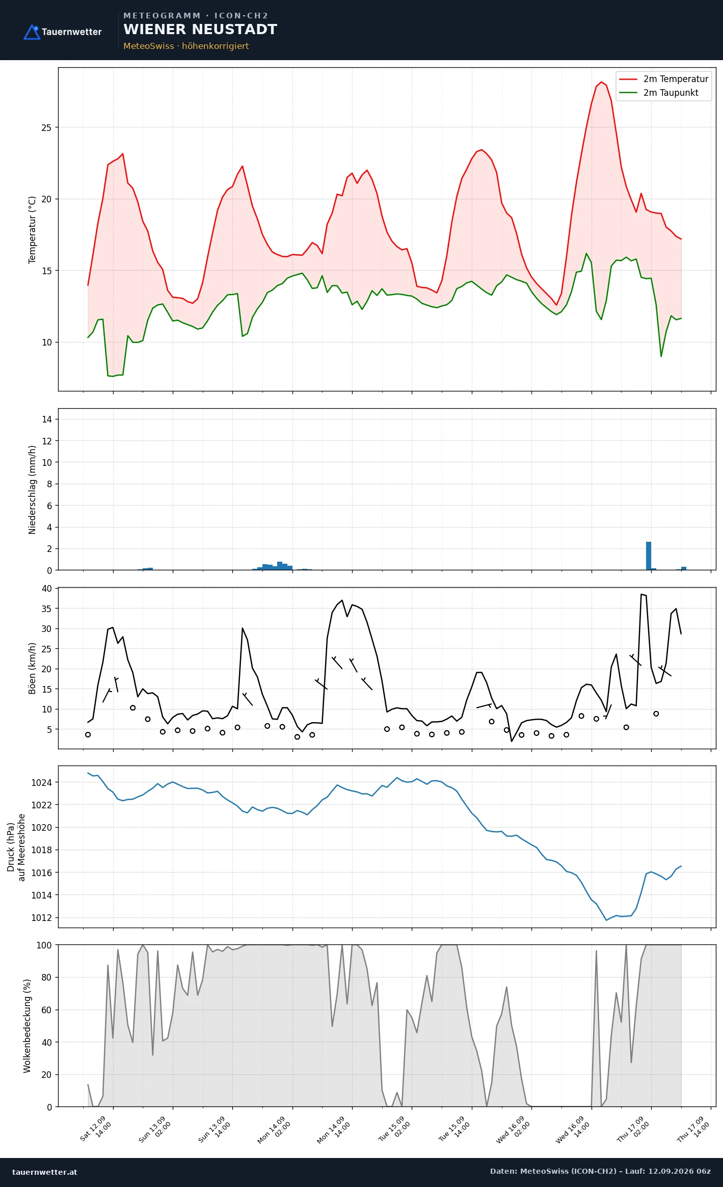 ICON-CH2 Meteogramm Eisenstadt