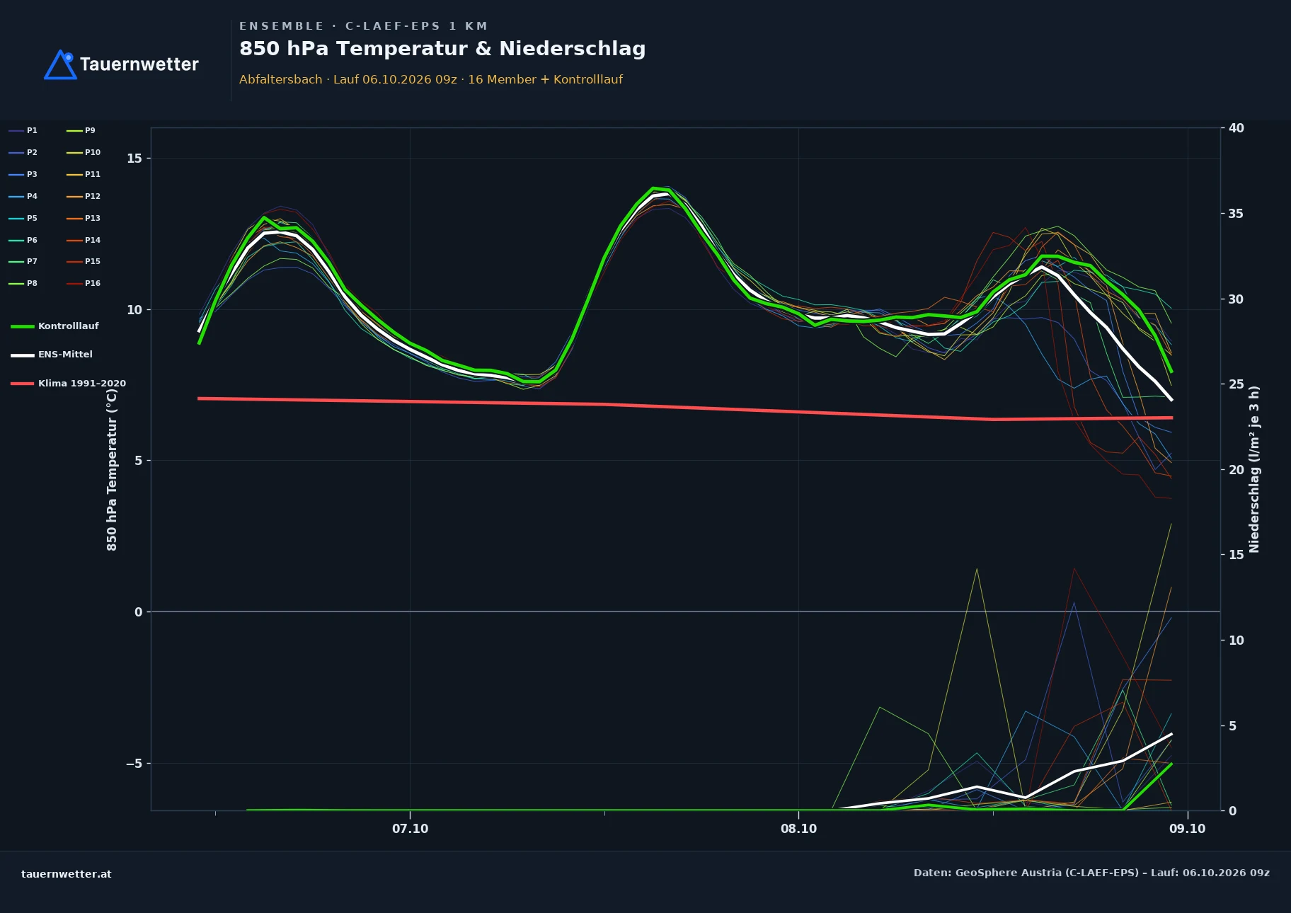 Ensemble-Diagramm Abfaltersbach C-LAEF-EPS – 850 hPa Temperatur und Niederschlag, 60 Stunden