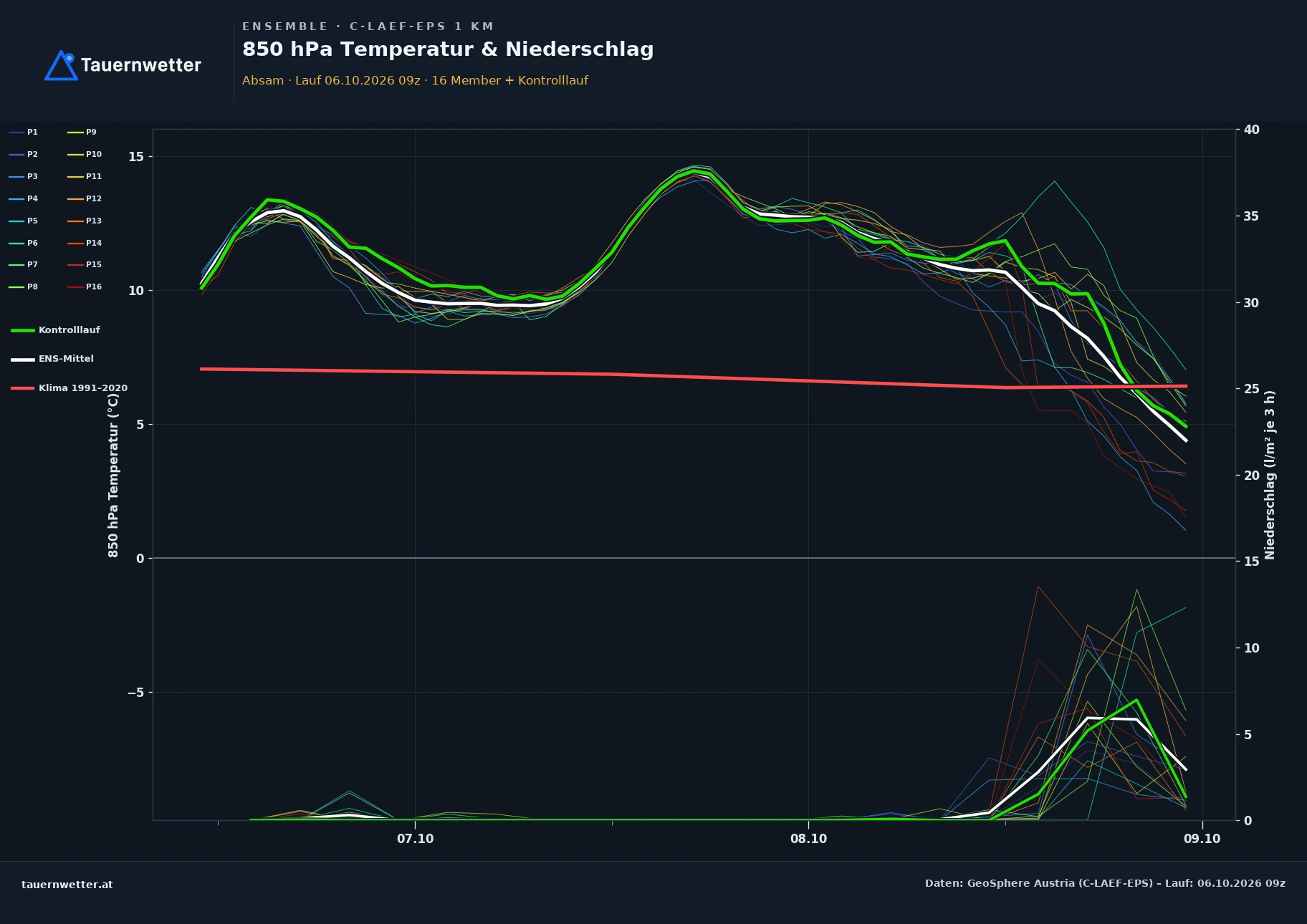 Ensemble-Diagramm Absam C-LAEF-EPS – 850 hPa Temperatur und Niederschlag, 60 Stunden