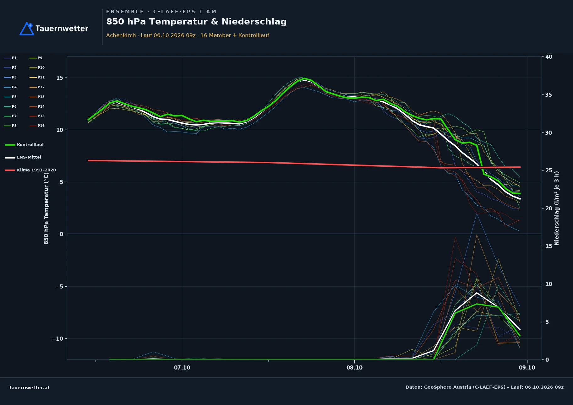 Ensemble-Diagramm Achenkirch C-LAEF-EPS – 850 hPa Temperatur und Niederschlag, 60 Stunden