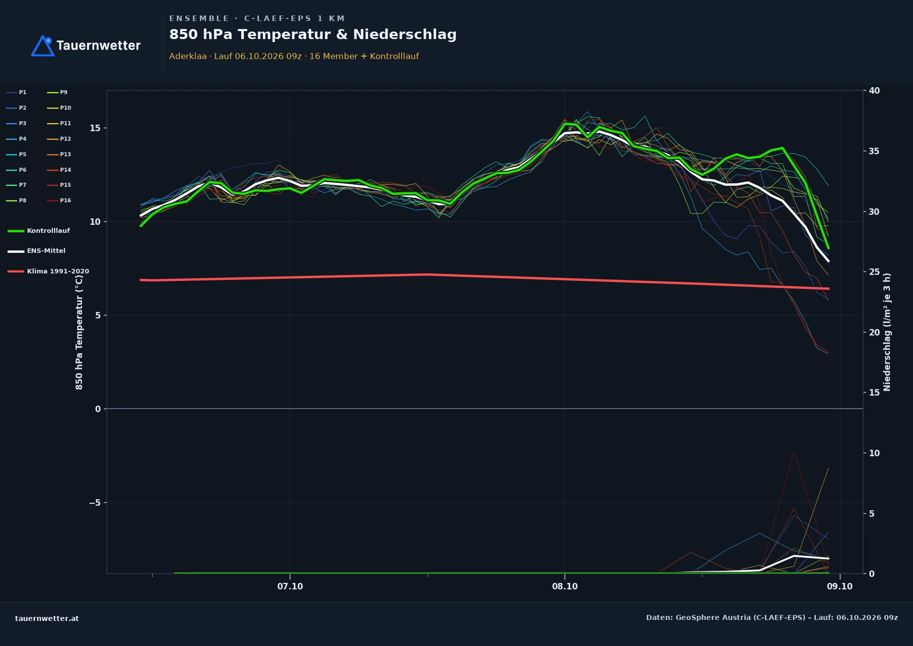 Ensemble-Diagramm Aderklaa C-LAEF-EPS – 850 hPa Temperatur und Niederschlag, 60 Stunden