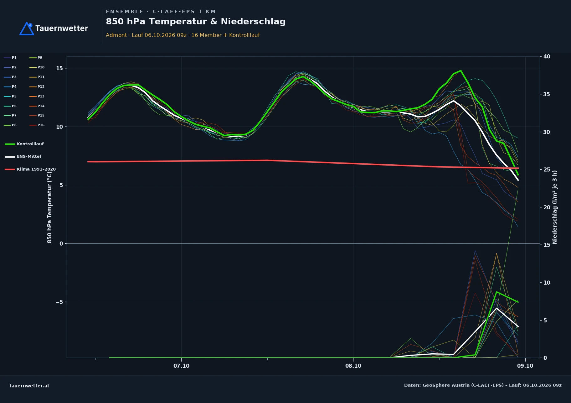 Ensemble-Diagramm Admont C-LAEF-EPS – 850 hPa Temperatur und Niederschlag, 60 Stunden