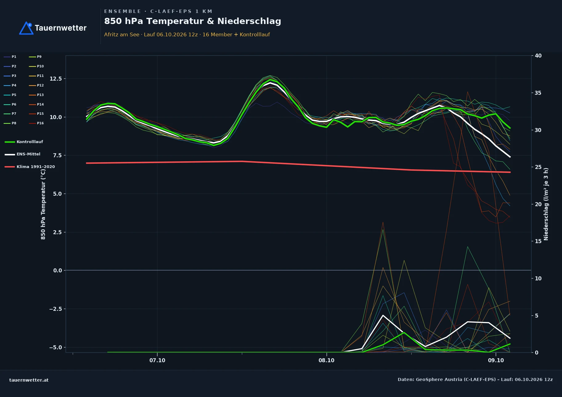 Ensemble-Diagramm Afritz am See C-LAEF-EPS – 850 hPa Temperatur und Niederschlag, 60 Stunden
