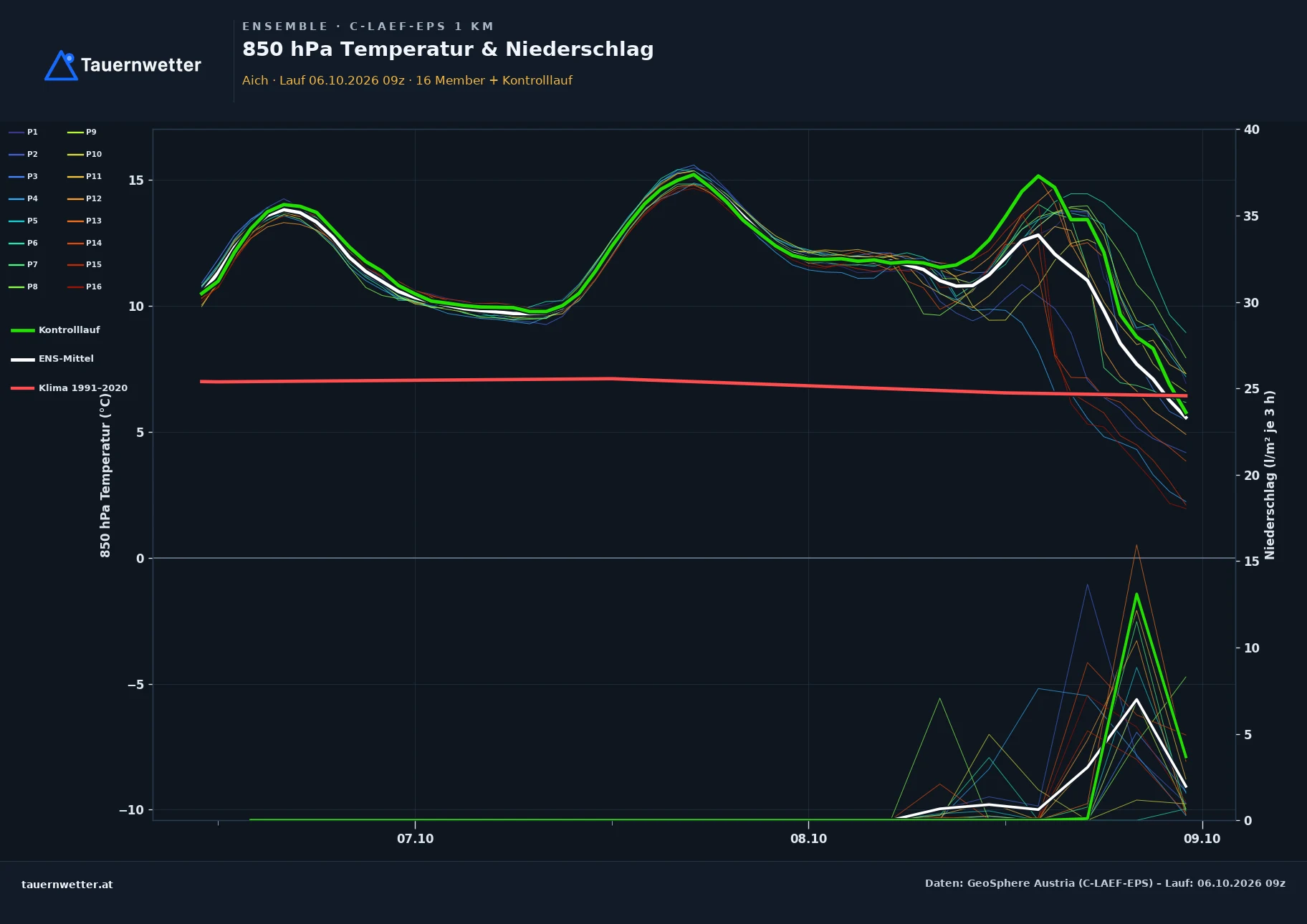 Ensemble-Diagramm Aich C-LAEF-EPS – 850 hPa Temperatur und Niederschlag, 60 Stunden