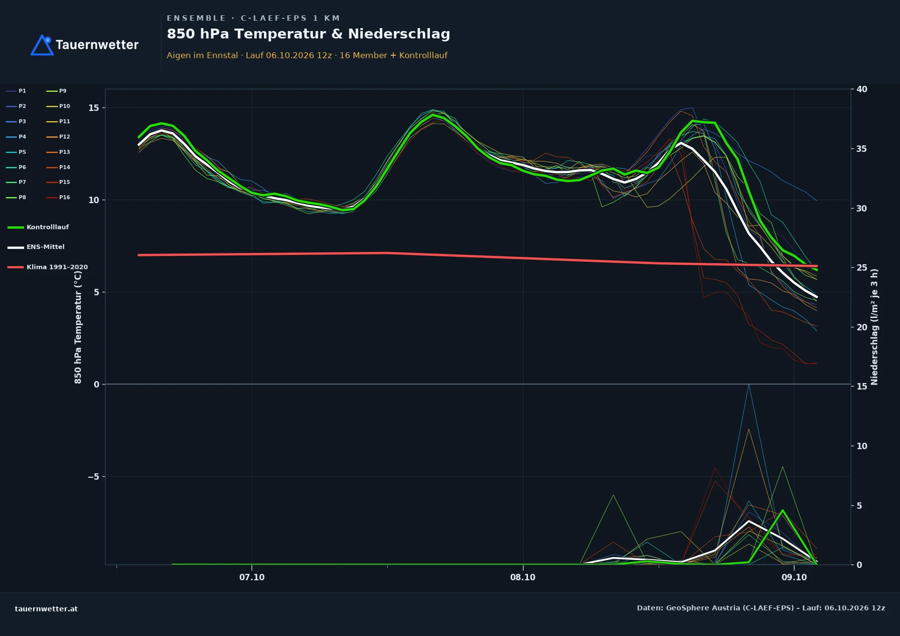 Ensemble-Diagramm Aigen im Ennstal C-LAEF-EPS – 850 hPa Temperatur und Niederschlag, 60 Stunden