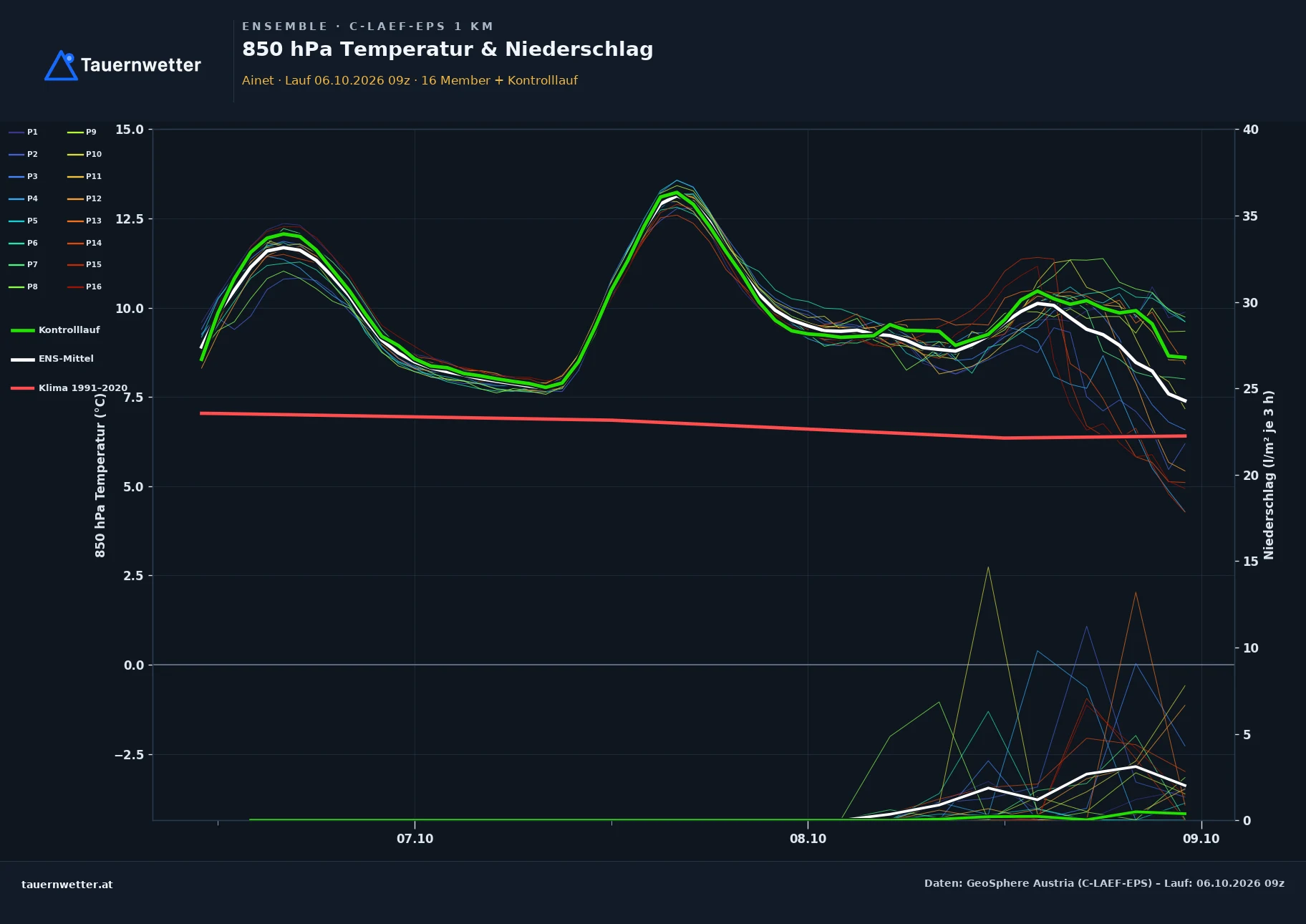 Ensemble-Diagramm Ainet C-LAEF-EPS – 850 hPa Temperatur und Niederschlag, 60 Stunden