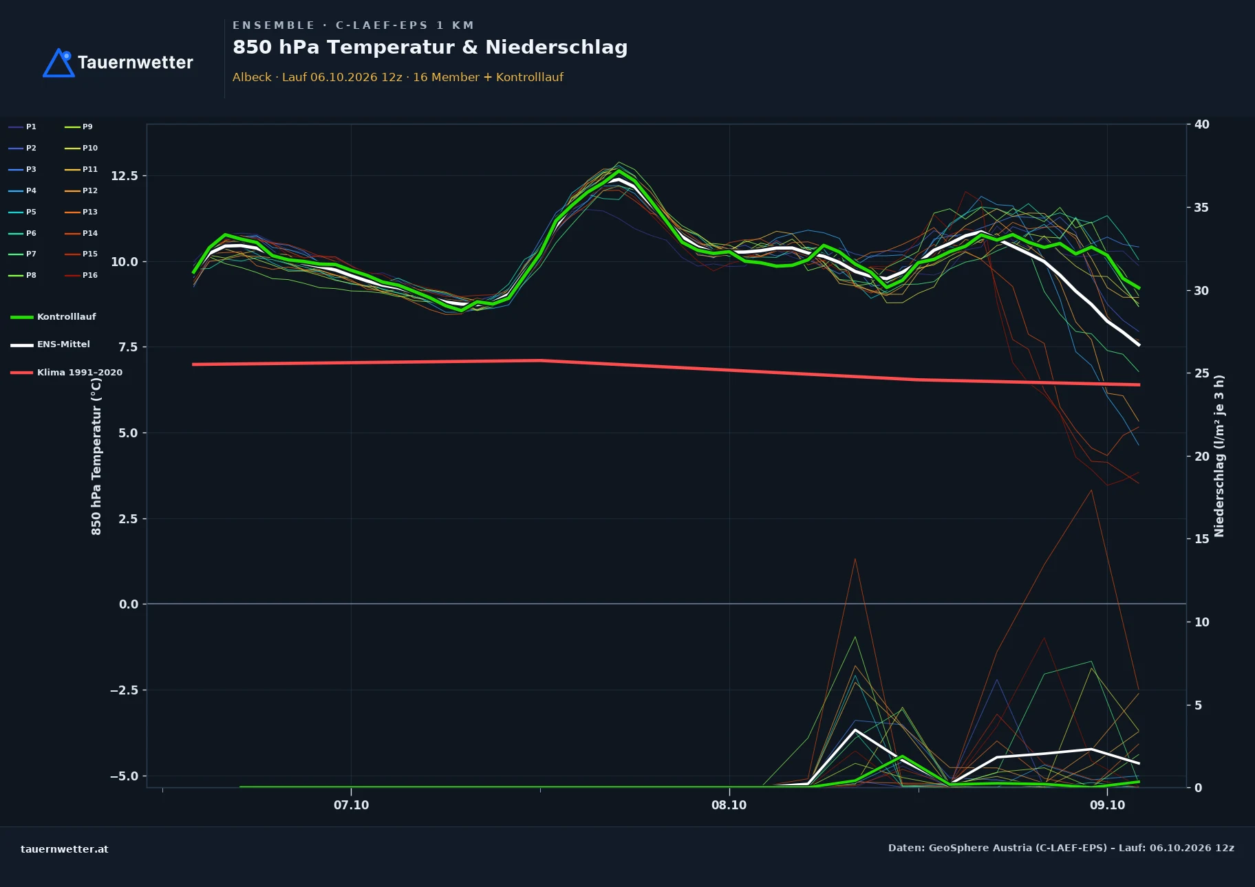 Ensemble-Diagramm Albeck C-LAEF-EPS – 850 hPa Temperatur und Niederschlag, 60 Stunden