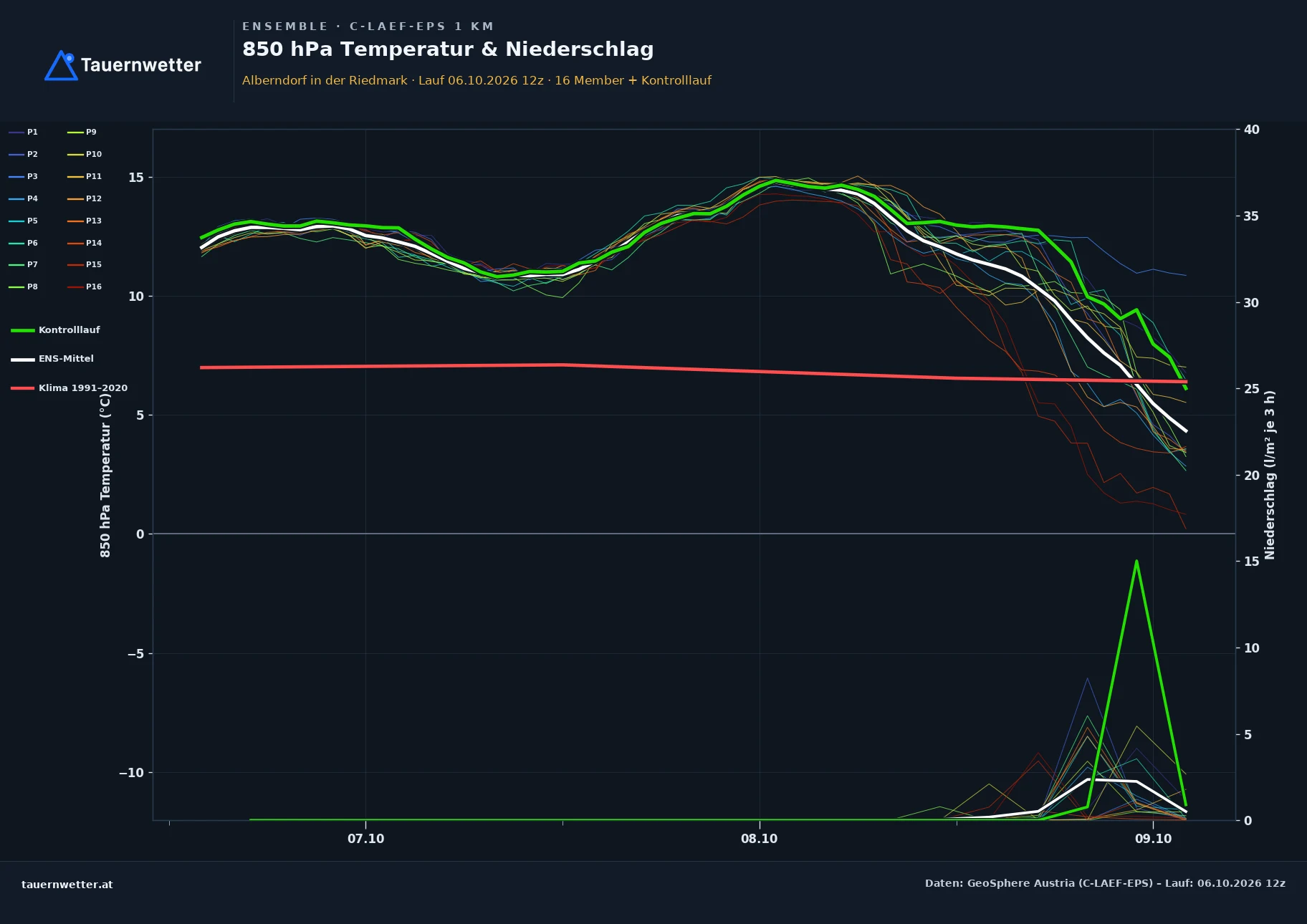 Ensemble-Diagramm Alberndorf in der Riedmark C-LAEF-EPS – 850 hPa Temperatur und Niederschlag, 60 Stunden