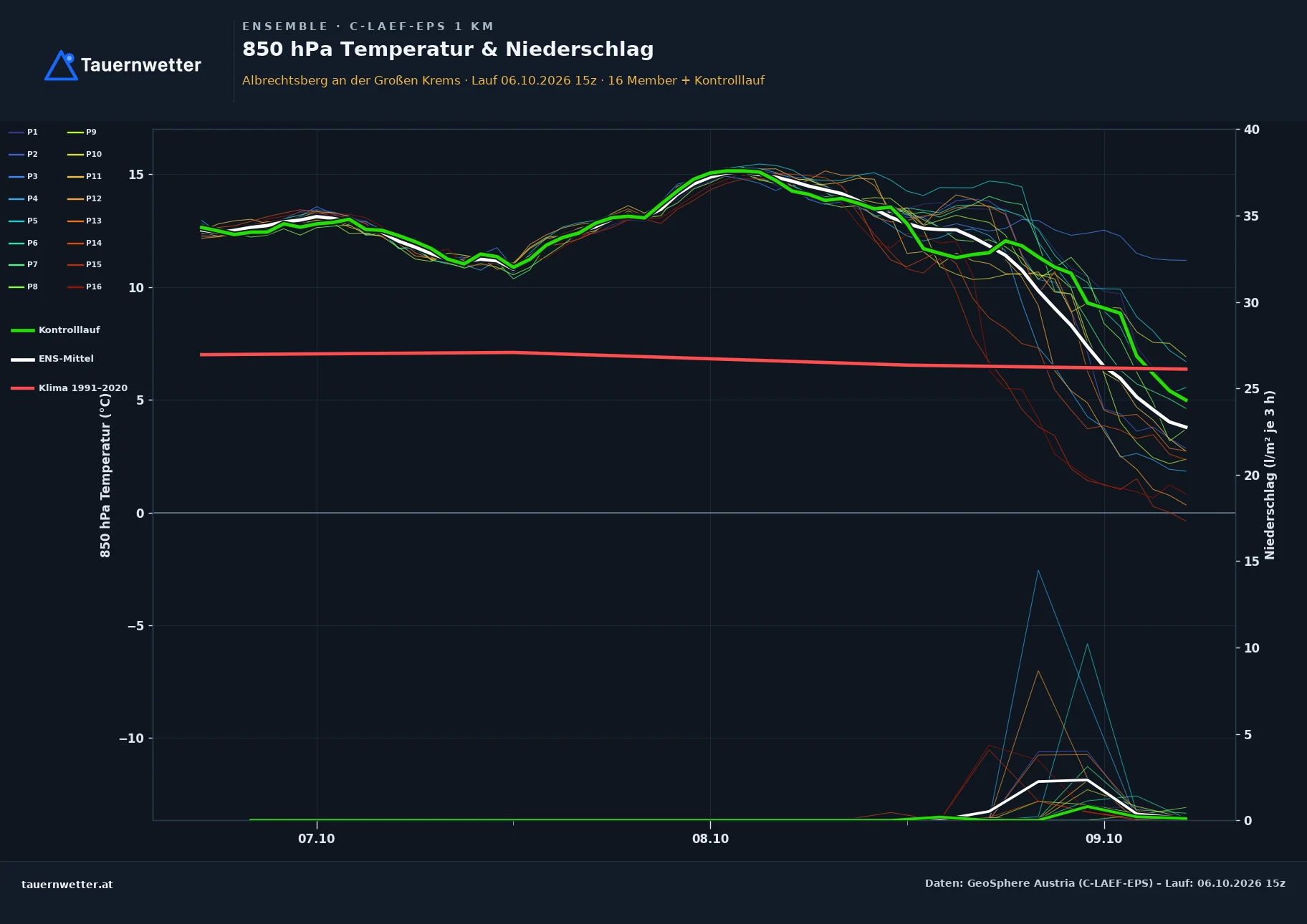 Ensemble-Diagramm Albrechtsberg an der Großen Krems C-LAEF-EPS – 850 hPa Temperatur und Niederschlag, 60 Stunden