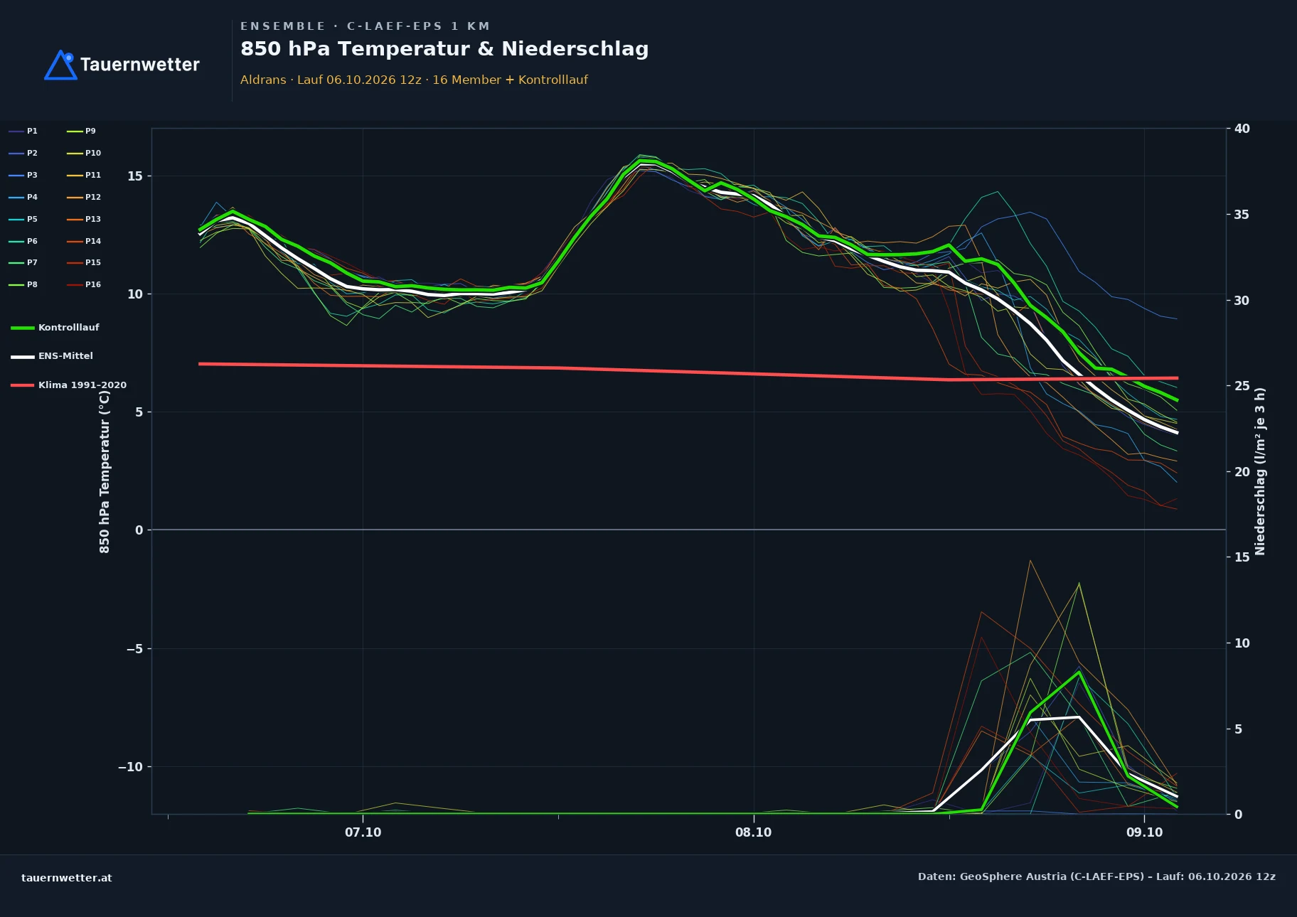 Ensemble-Diagramm Aldrans C-LAEF-EPS – 850 hPa Temperatur und Niederschlag, 60 Stunden
