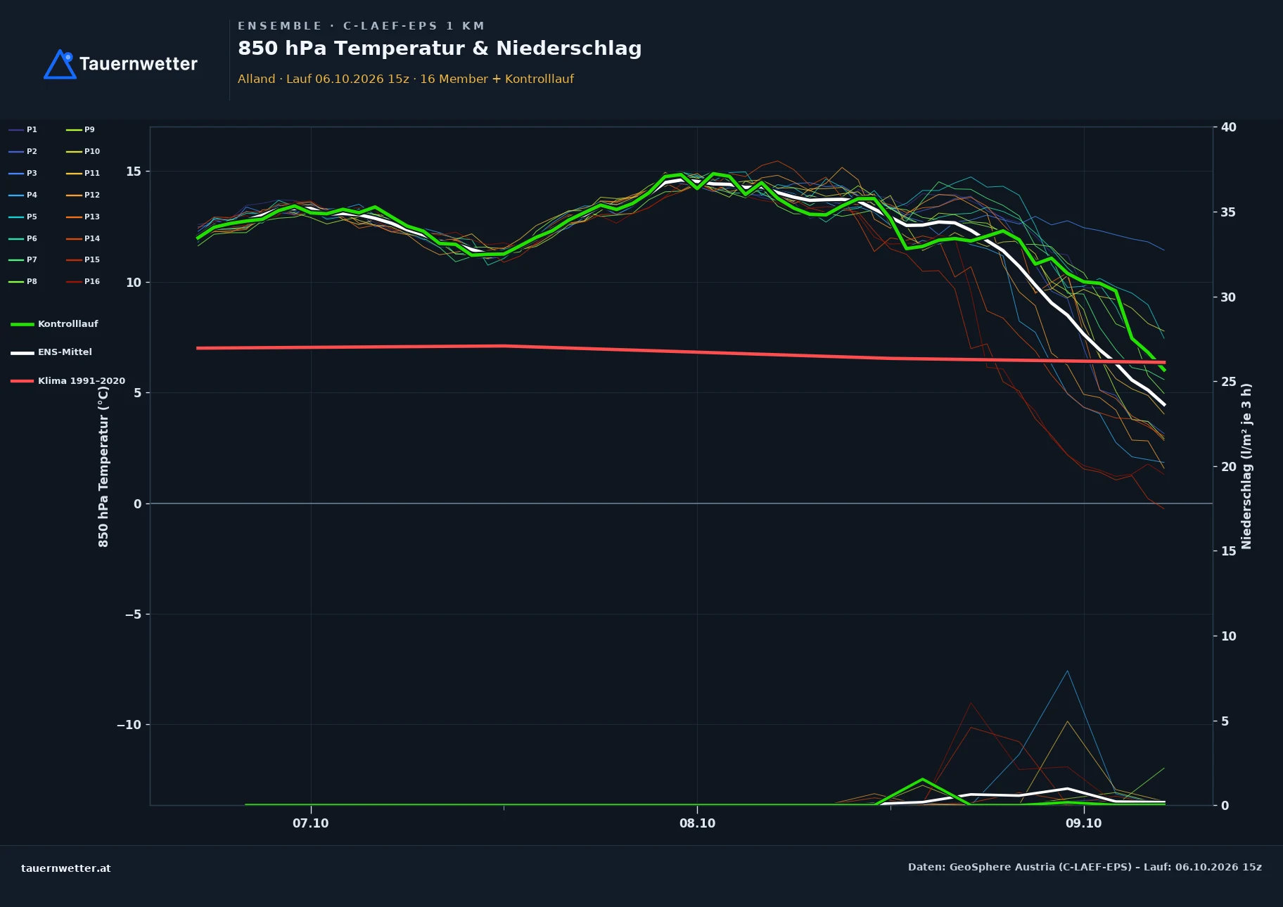 Ensemble-Diagramm Alland C-LAEF-EPS – 850 hPa Temperatur und Niederschlag, 60 Stunden